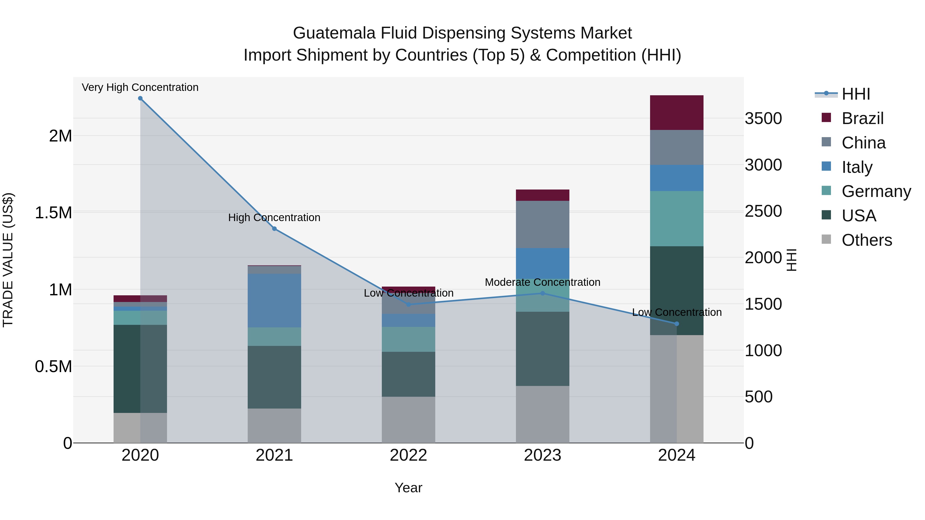 Guatemala Fluid Dispensing Systems Market Top 5 Importing Countries and Market Competition (HHI) Analysis