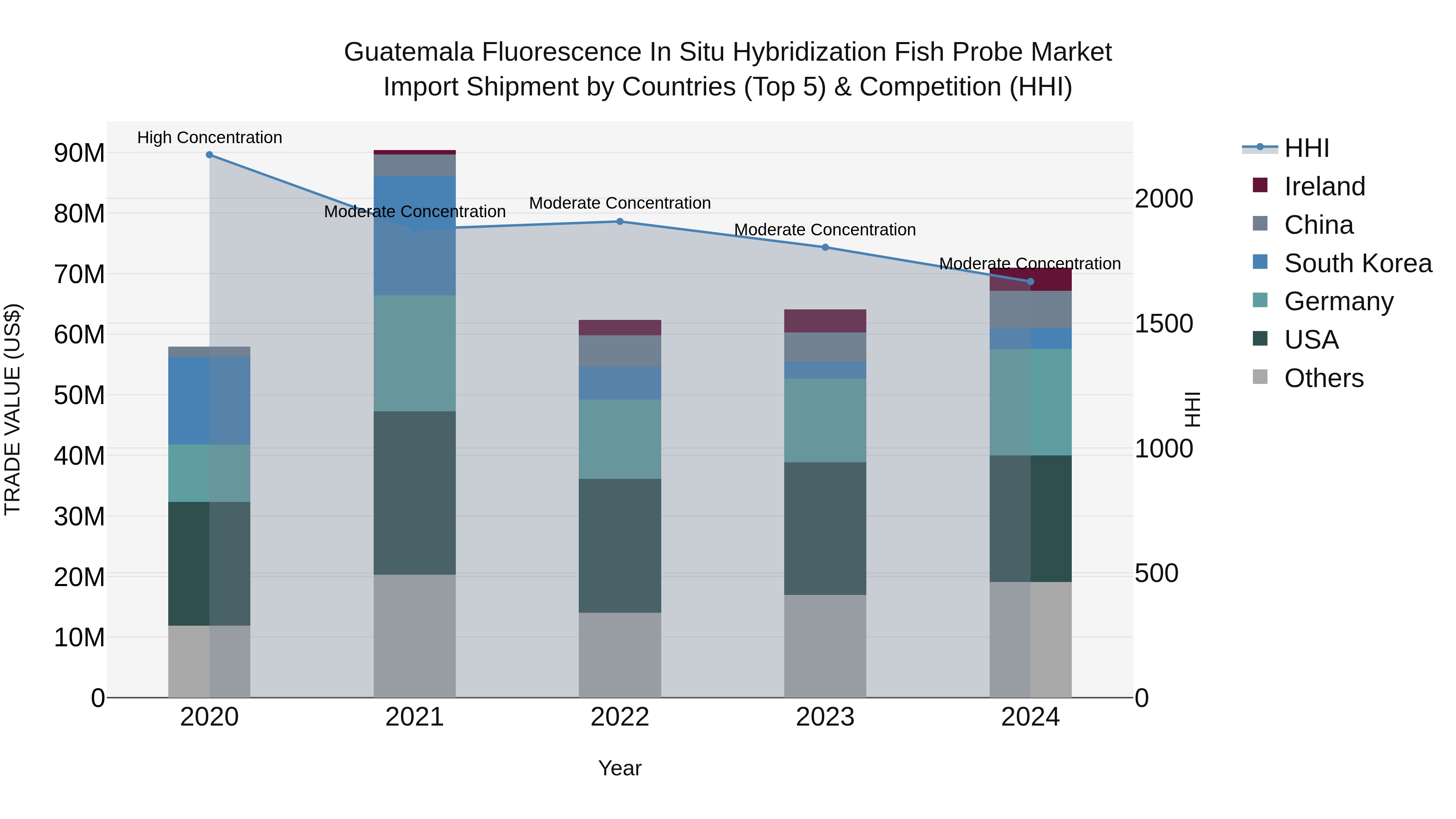 Guatemala Fluorescence In Situ Hybridization Fish Probe Market Top 5 Importing Countries and Market Competition (HHI) Analysis