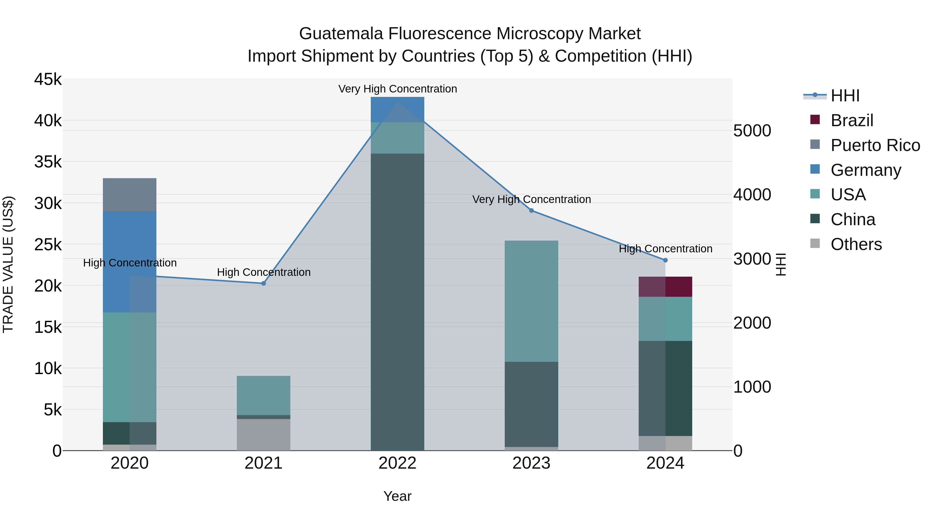 Guatemala Fluorescence Microscopy Market Top 5 Importing Countries and Market Competition (HHI) Analysis