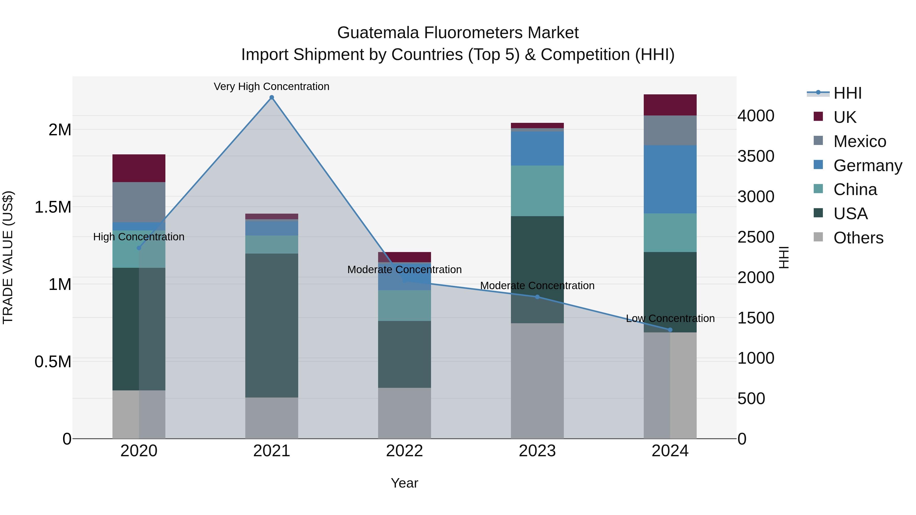 Guatemala Fluorometers Market Top 5 Importing Countries and Market Competition (HHI) Analysis