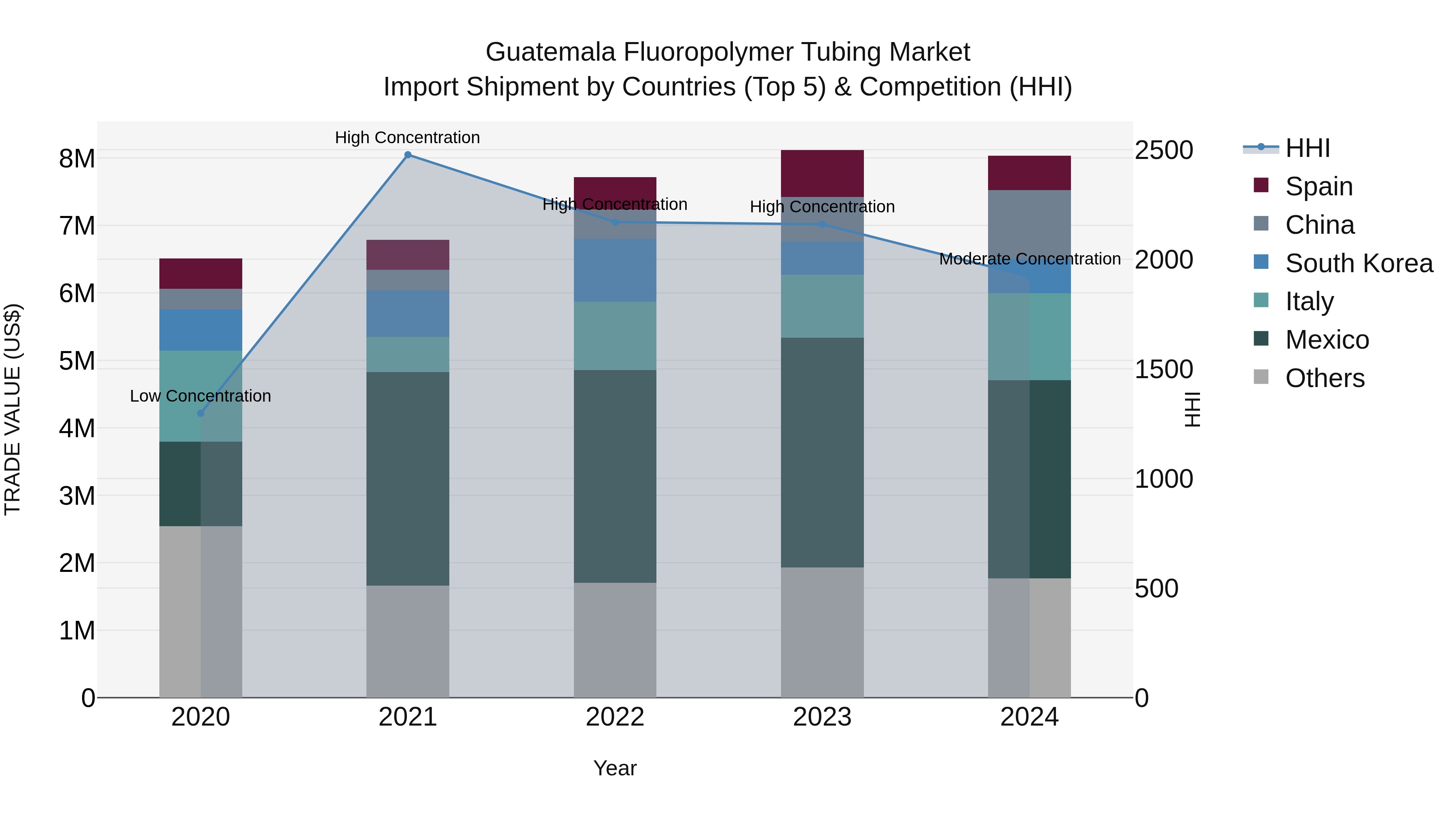 Guatemala Fluoropolymer Tubing Market Top 5 Importing Countries and Market Competition (HHI) Analysis