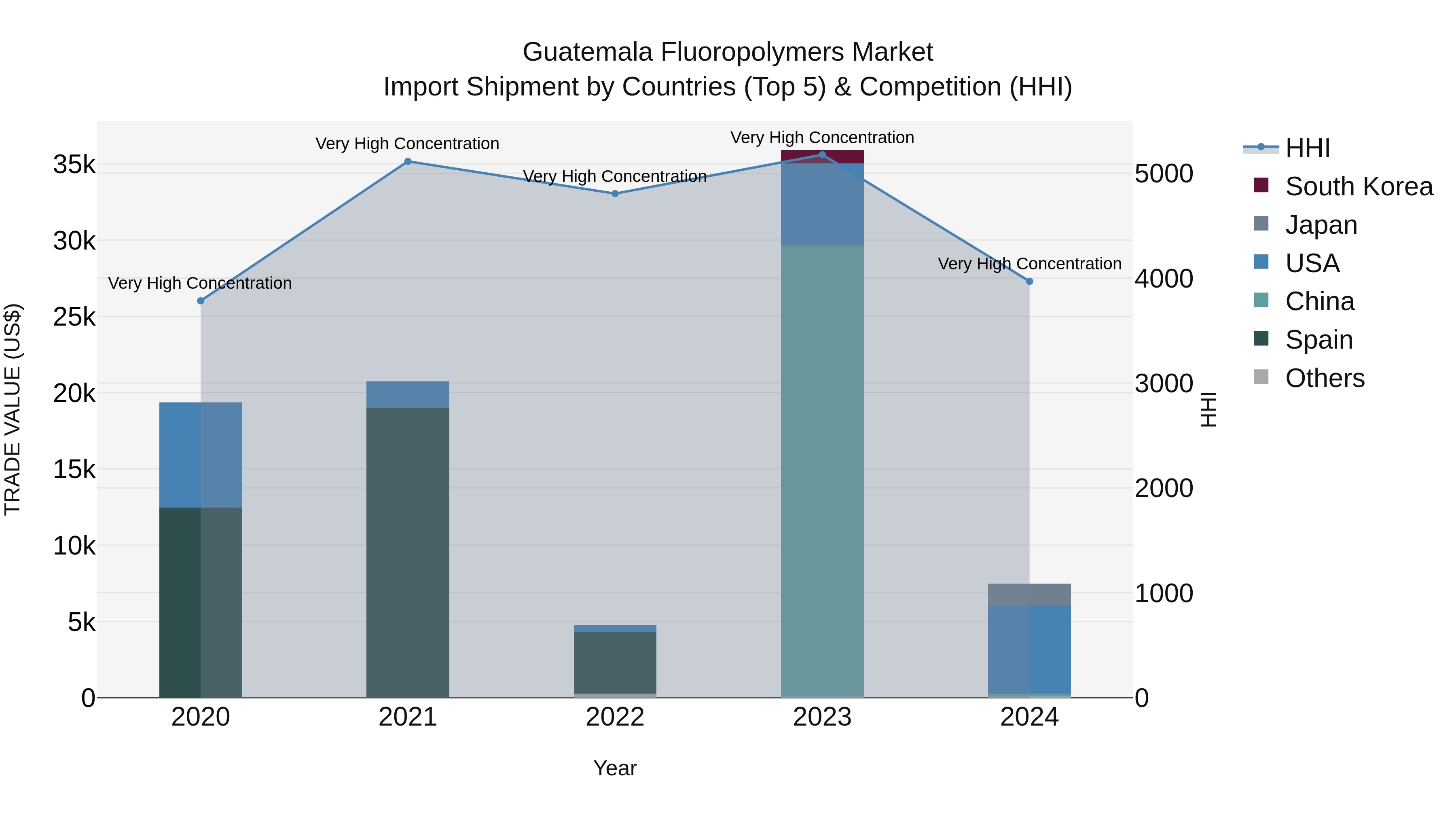 Guatemala Fluoropolymers Market Top 5 Importing Countries and Market Competition (HHI) Analysis