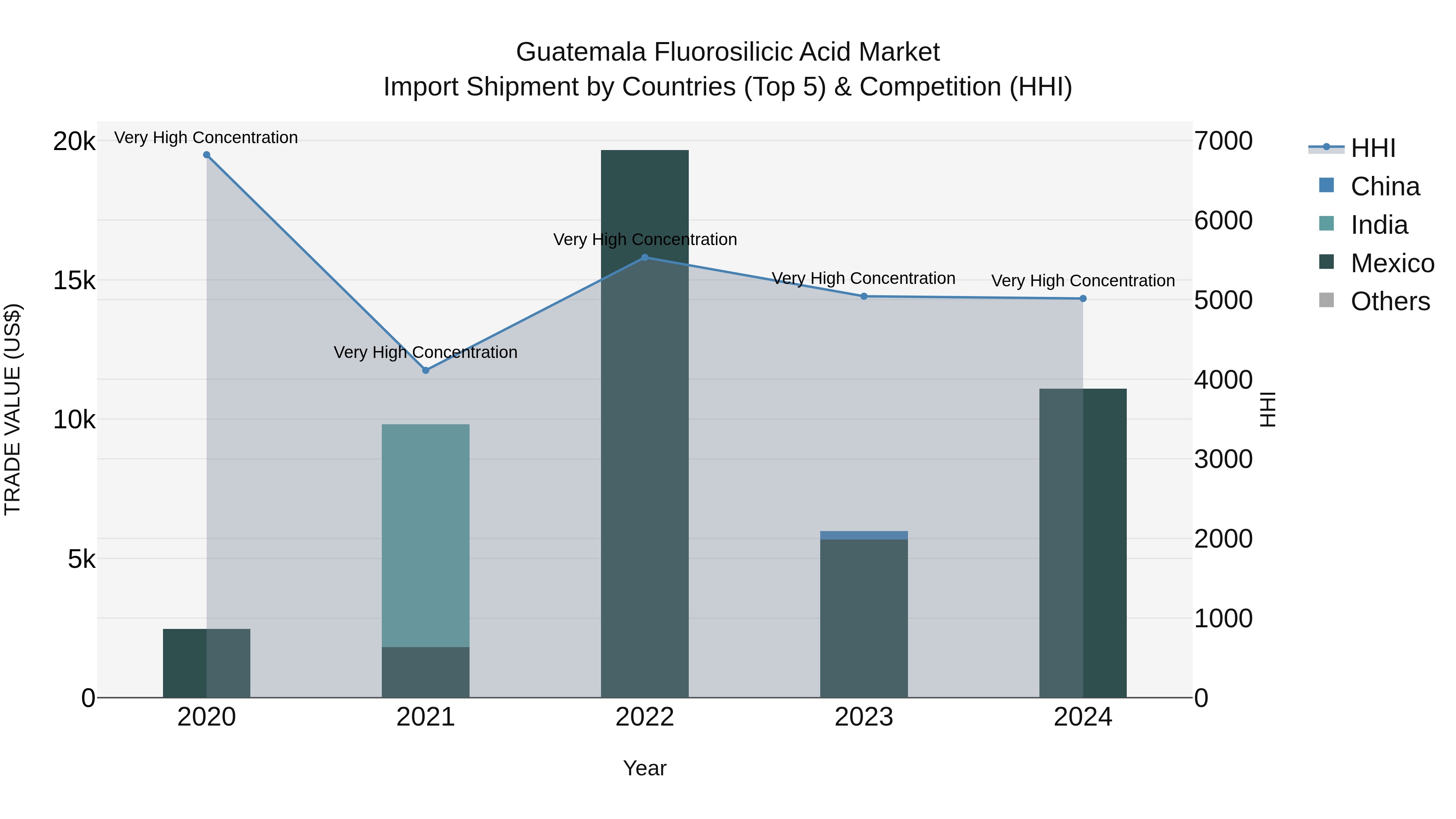 Guatemala Fluorosilicic Acid Market Top 5 Importing Countries and Market Competition (HHI) Analysis