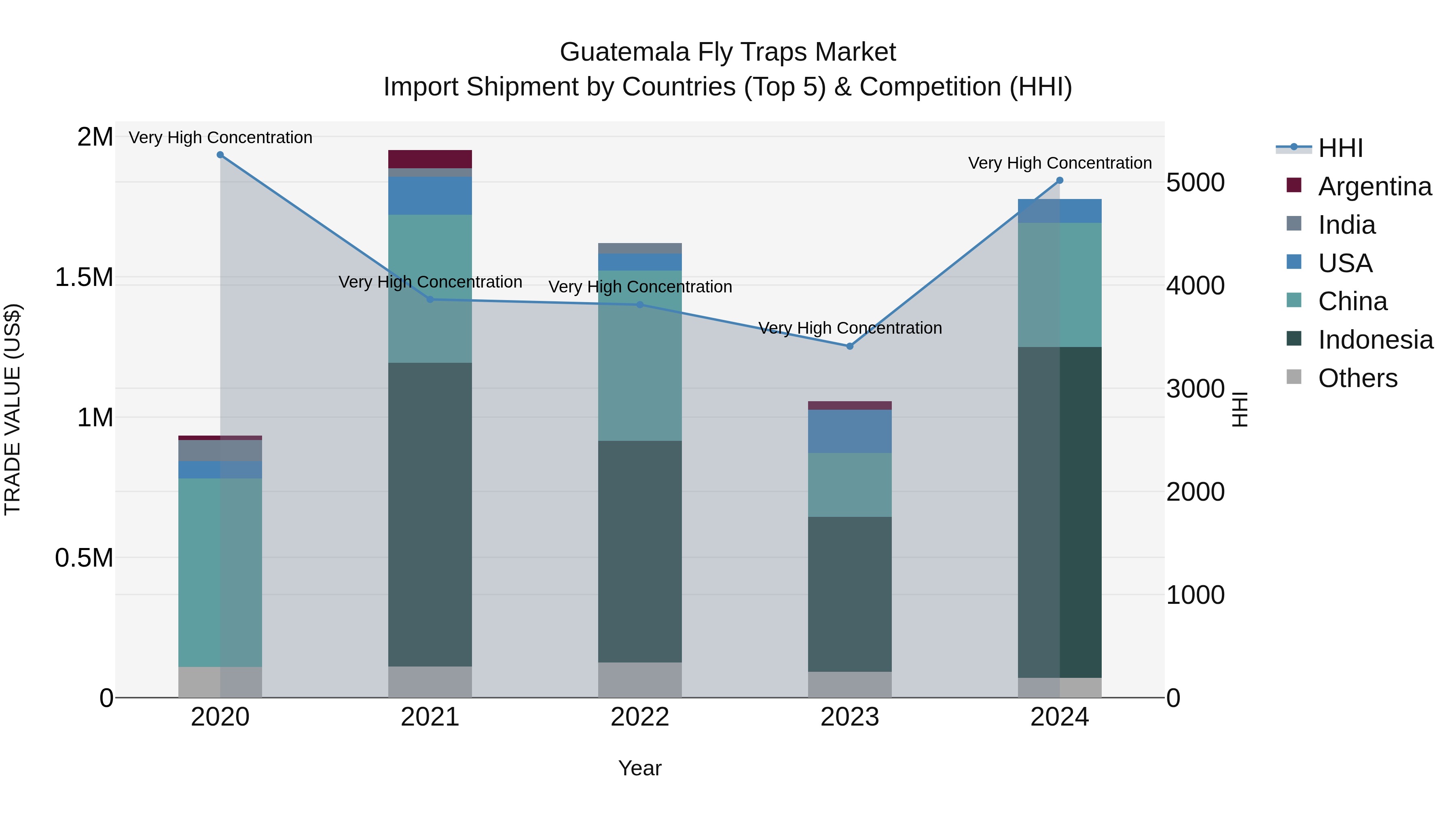 Guatemala Fly Traps Market Top 5 Importing Countries and Market Competition (HHI) Analysis