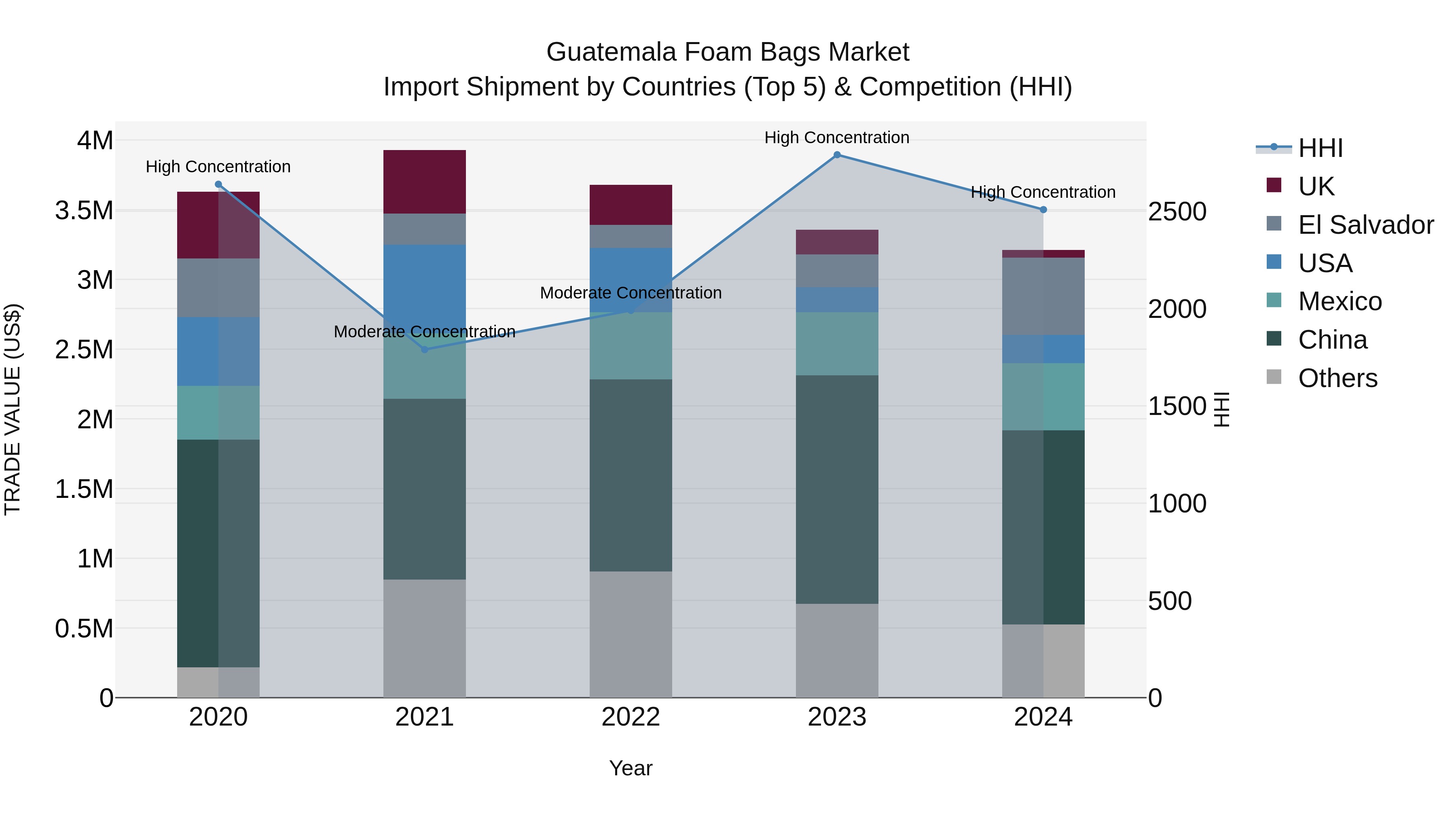Guatemala Foam Bags Market Top 5 Importing Countries and Market Competition (HHI) Analysis