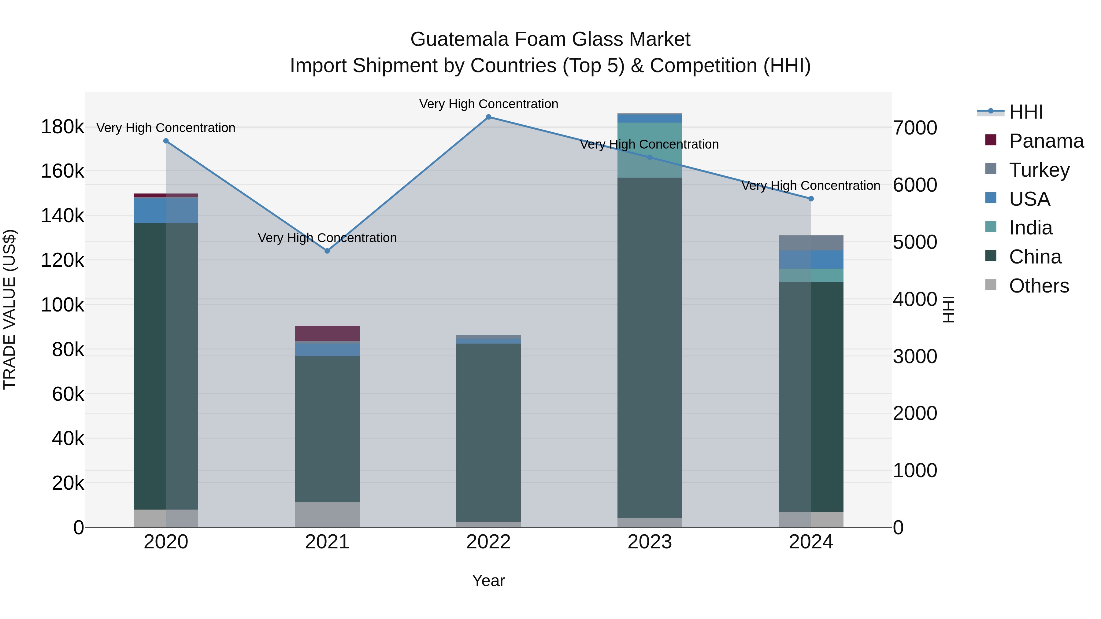 Guatemala Foam Glass Market Top 5 Importing Countries and Market Competition (HHI) Analysis