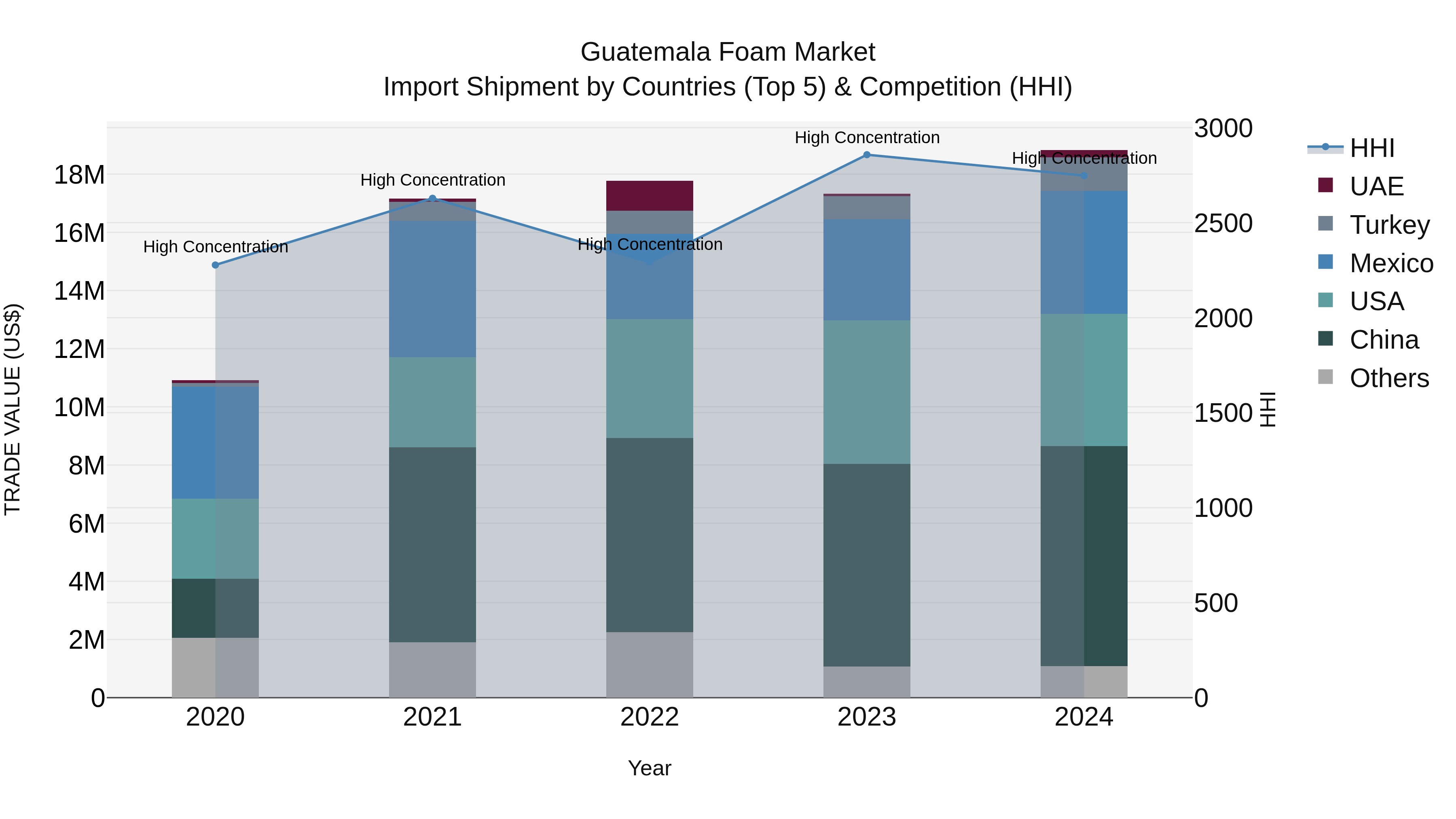Guatemala Foam Market Top 5 Importing Countries and Market Competition (HHI) Analysis