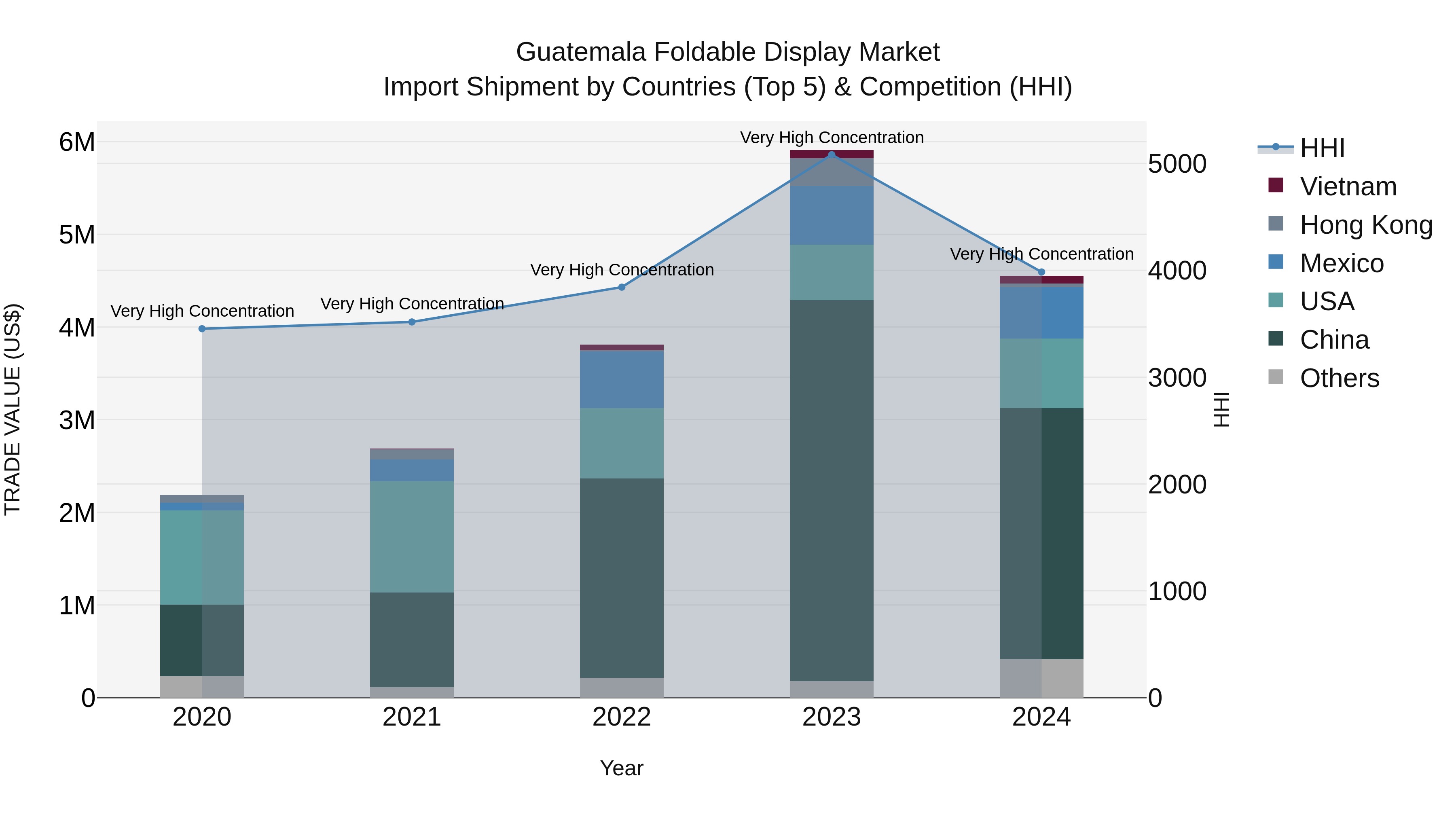 Guatemala Foldable Display Market Top 5 Importing Countries and Market Competition (HHI) Analysis