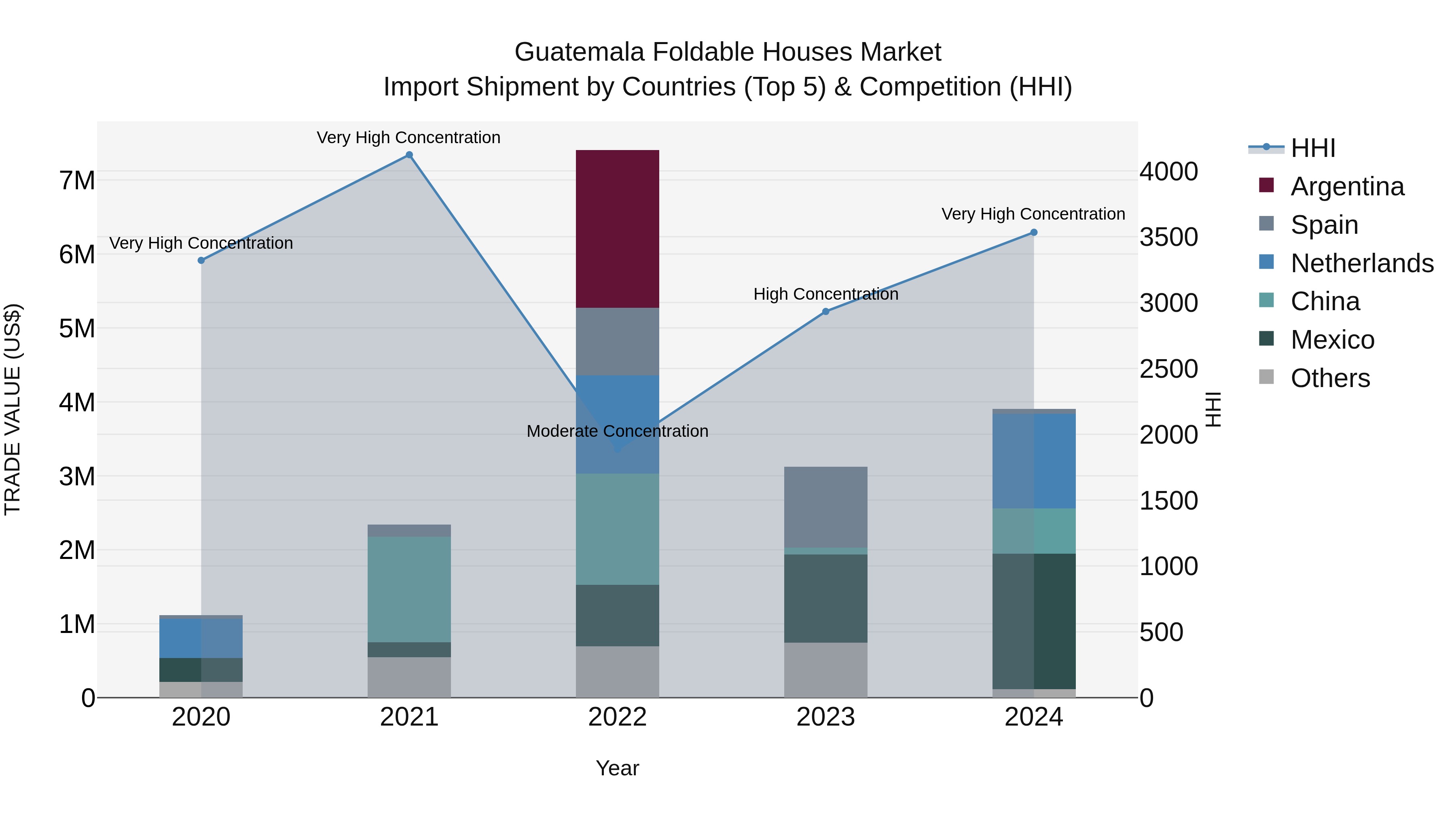 Guatemala Foldable Houses Market Top 5 Importing Countries and Market Competition (HHI) Analysis