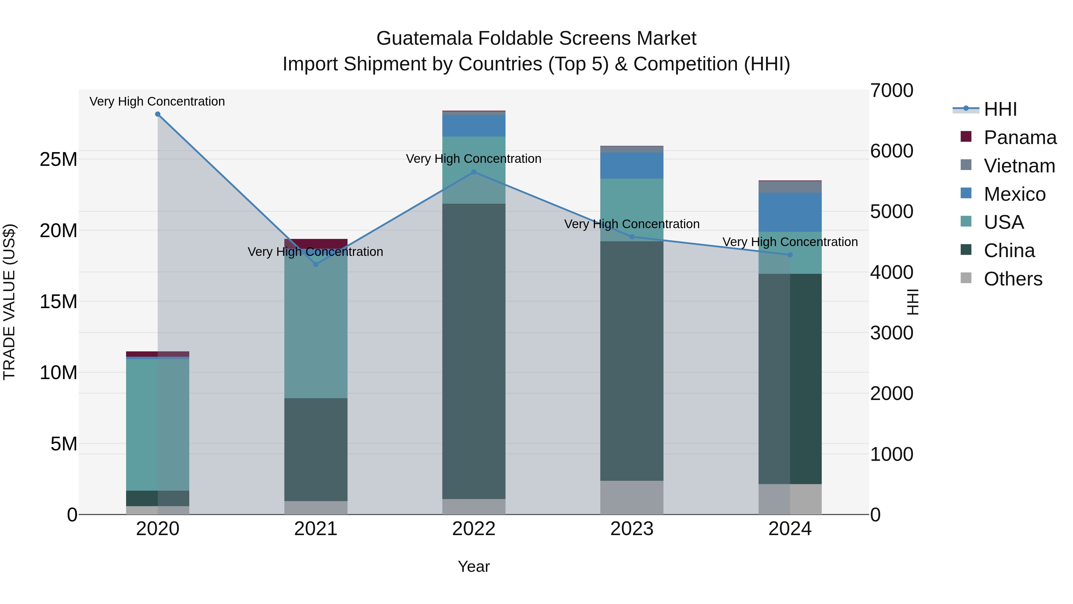 Guatemala Foldable Screens Market Top 5 Importing Countries and Market Competition (HHI) Analysis