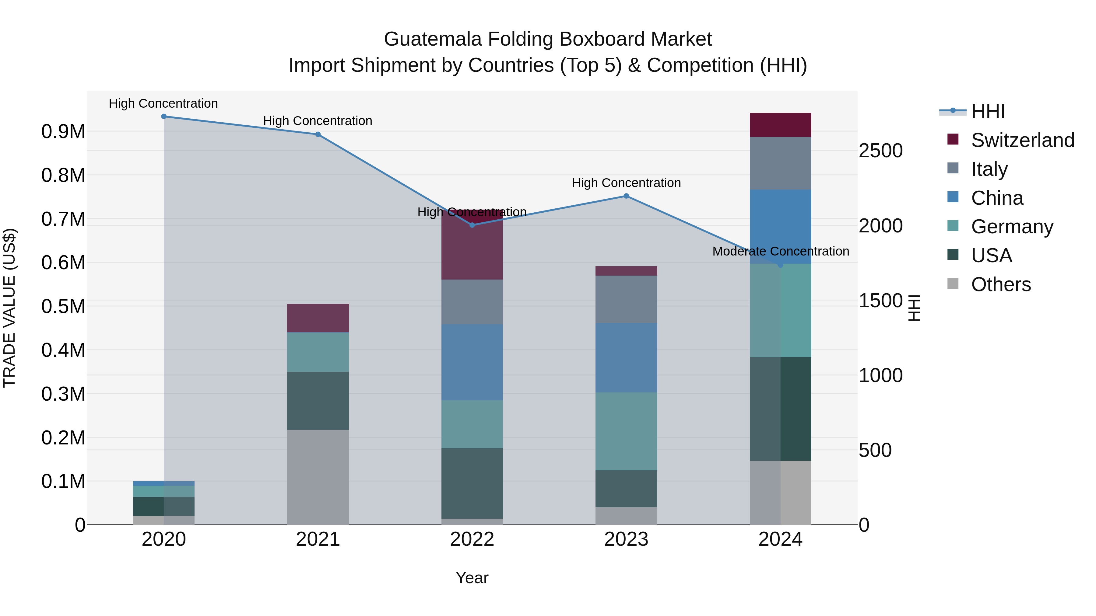 Guatemala Folding Boxboard Market Top 5 Importing Countries and Market Competition (HHI) Analysis