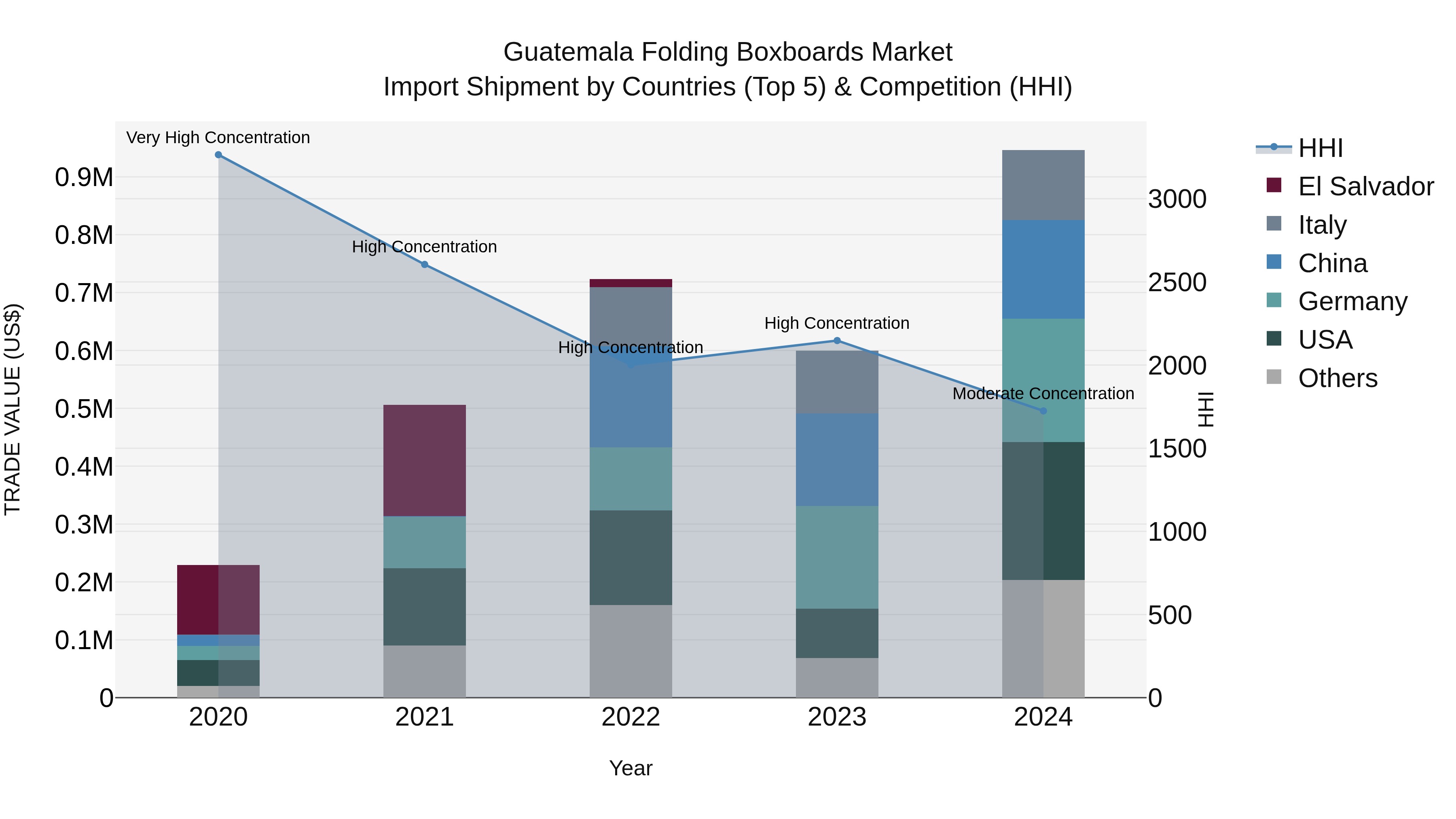 Guatemala Folding Boxboards Market Top 5 Importing Countries and Market Competition (HHI) Analysis