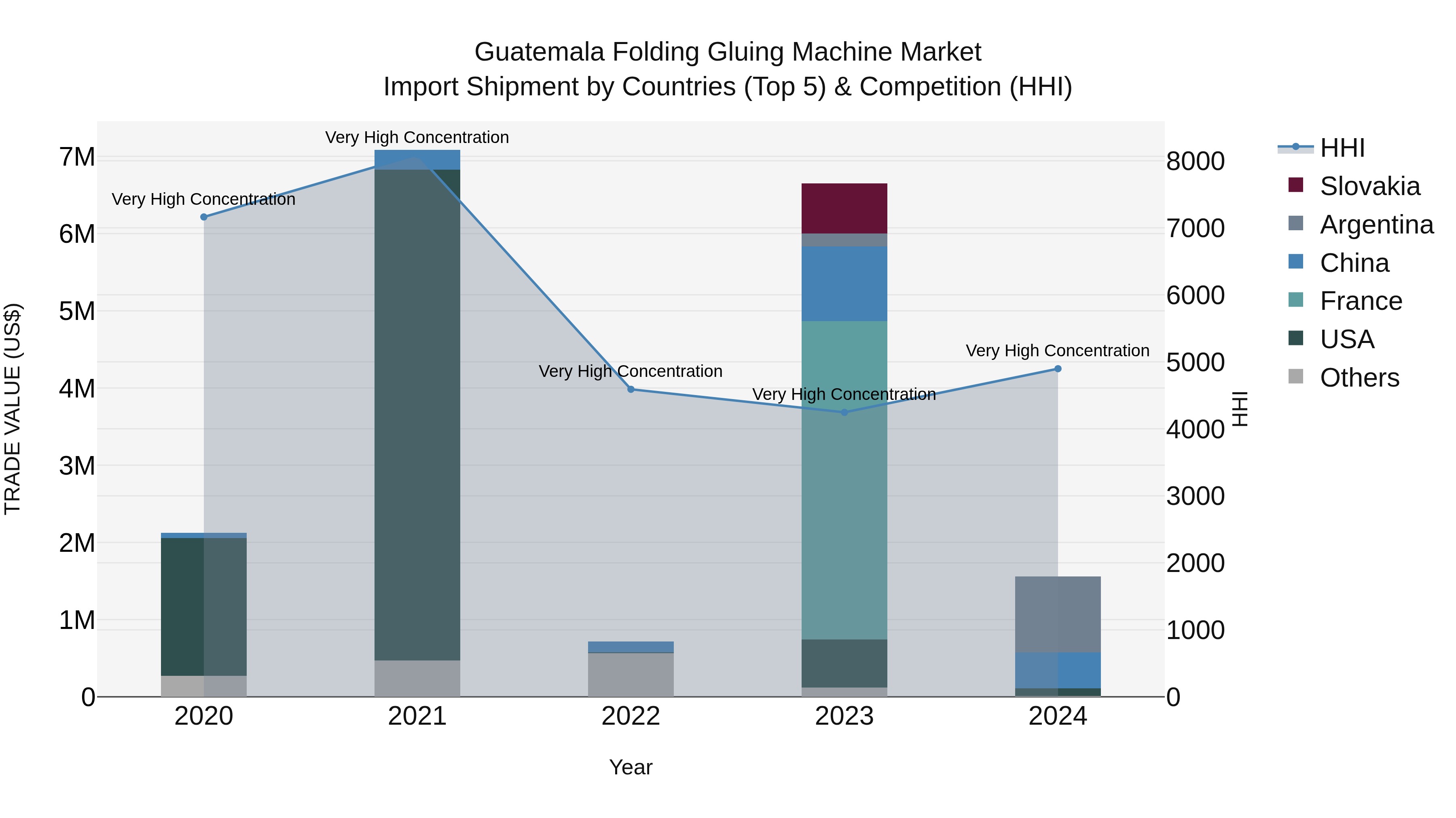 Guatemala Folding Gluing Machine Market Top 5 Importing Countries and Market Competition (HHI) Analysis