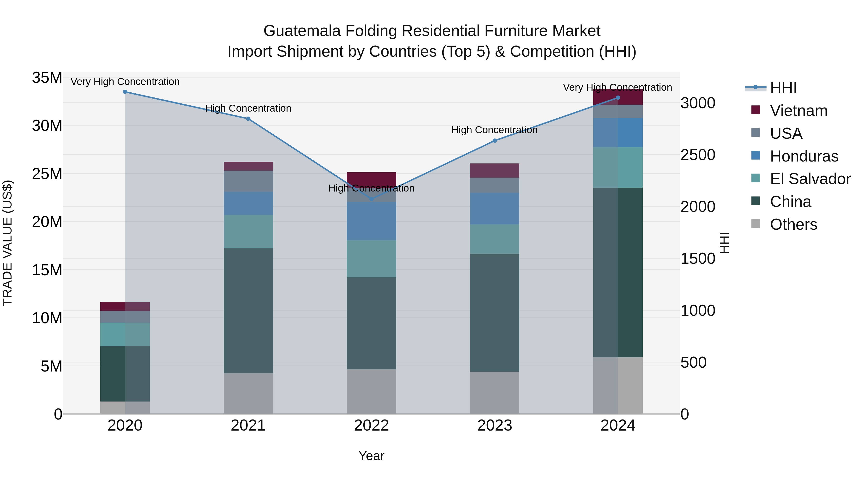 Guatemala Folding Residential Furniture Market Top 5 Importing Countries and Market Competition (HHI) Analysis
