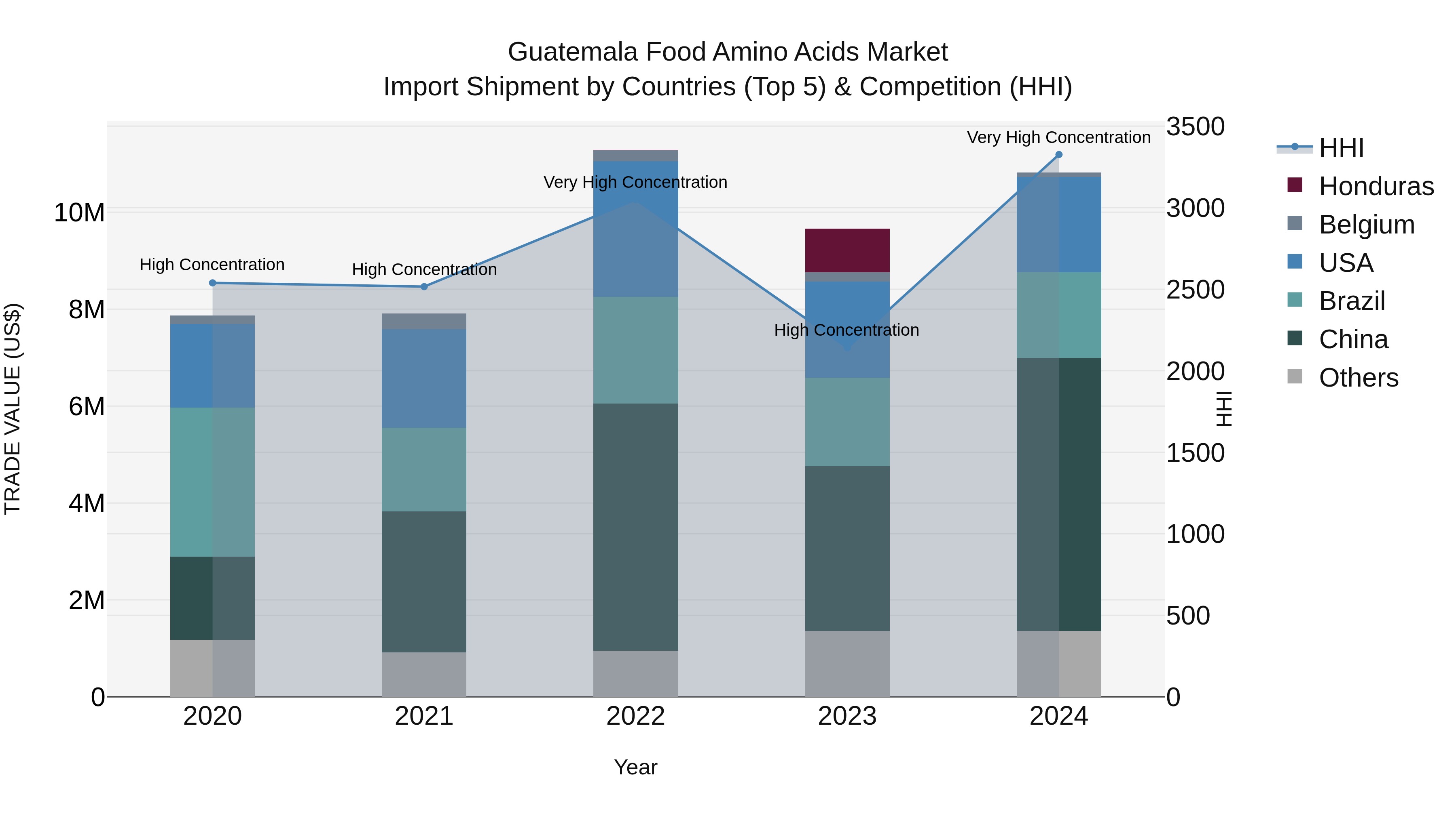 Guatemala Food Amino Acids Market Top 5 Importing Countries and Market Competition (HHI) Analysis