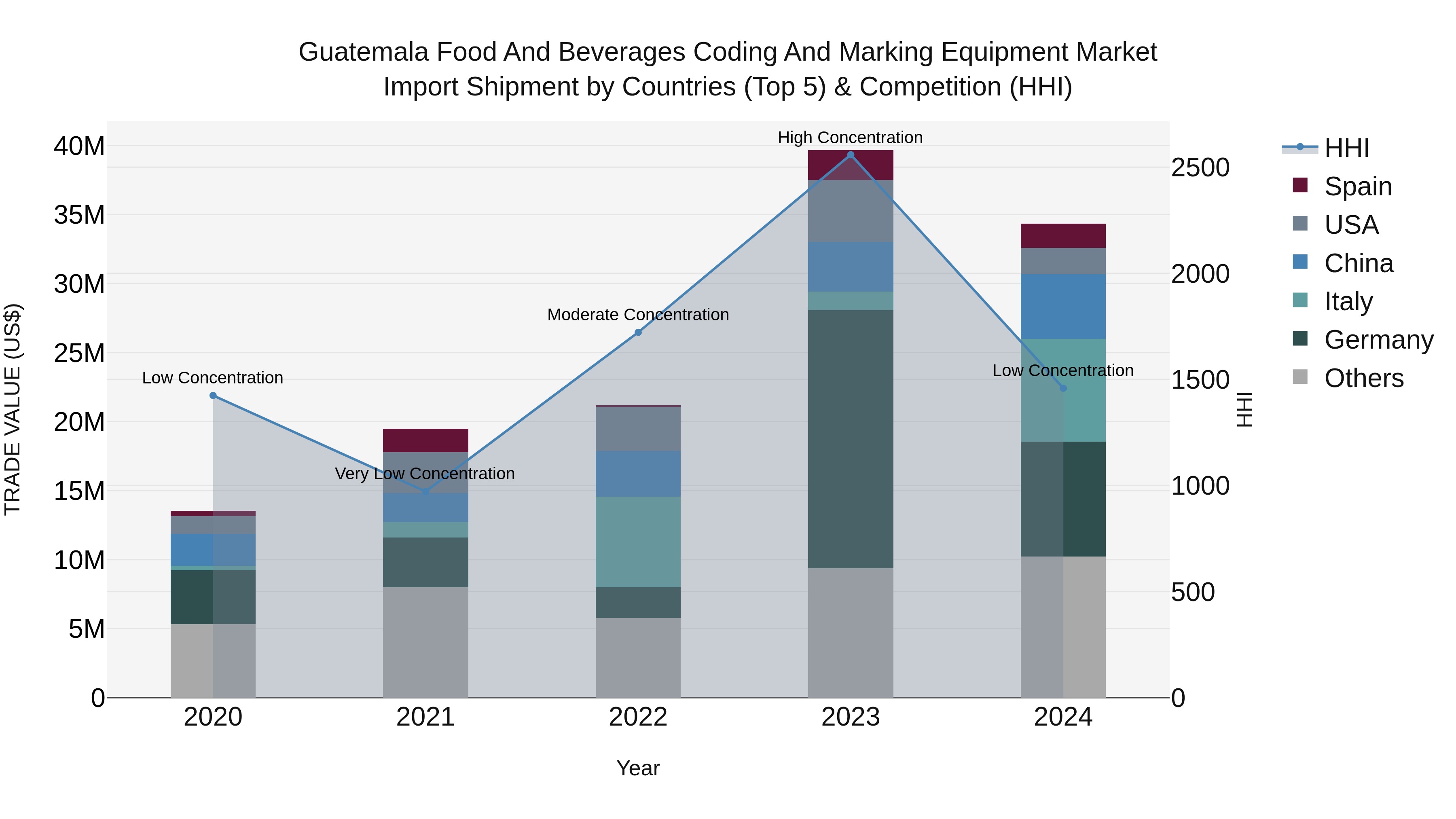 Guatemala Food And Beverages Coding And Marking Equipment Market Top 5 Importing Countries and Market Competition (HHI) Analysis