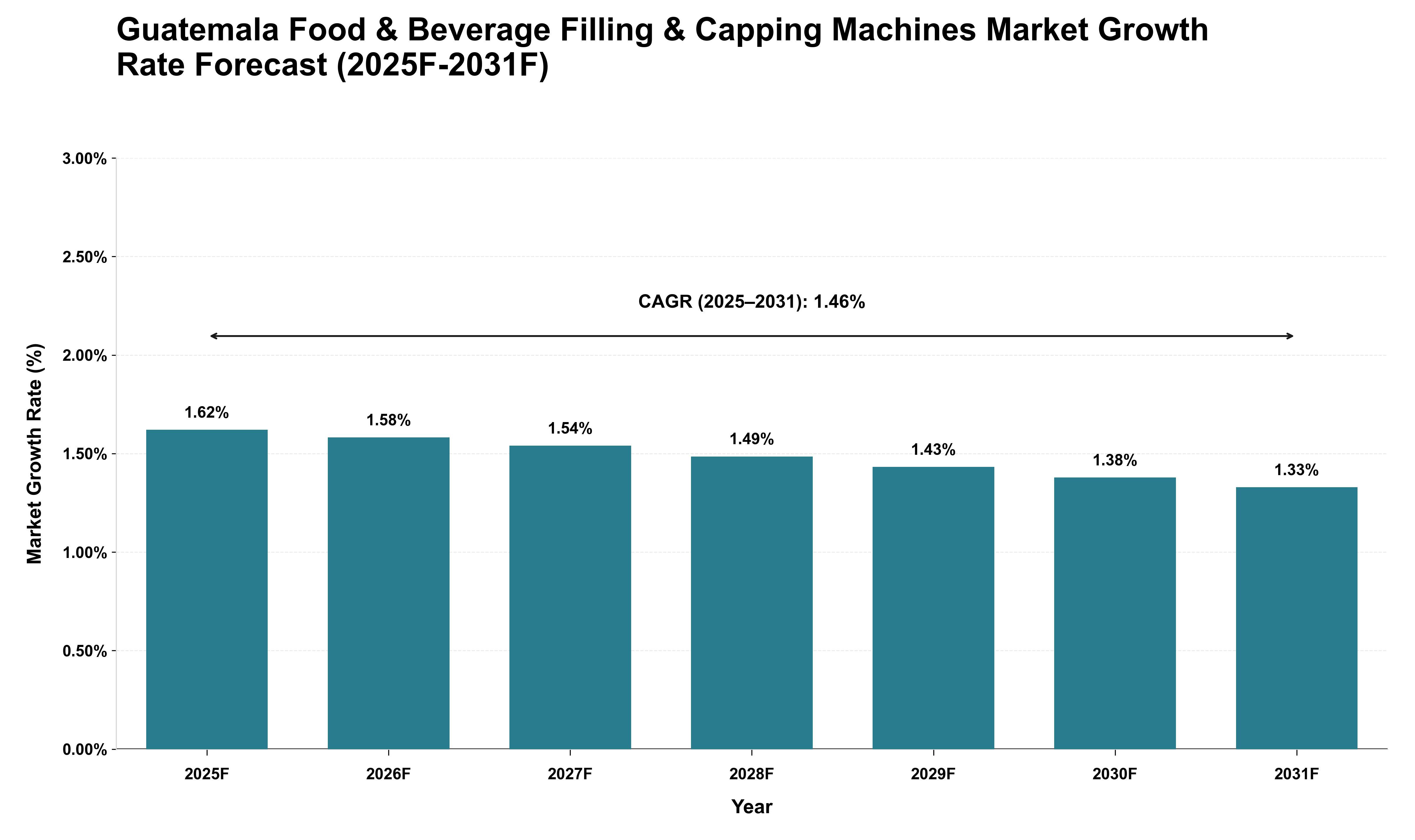 Guatemala Food & Beverage Filling & Capping Machines Market Growth Rate Analysis (2025 - 2031)