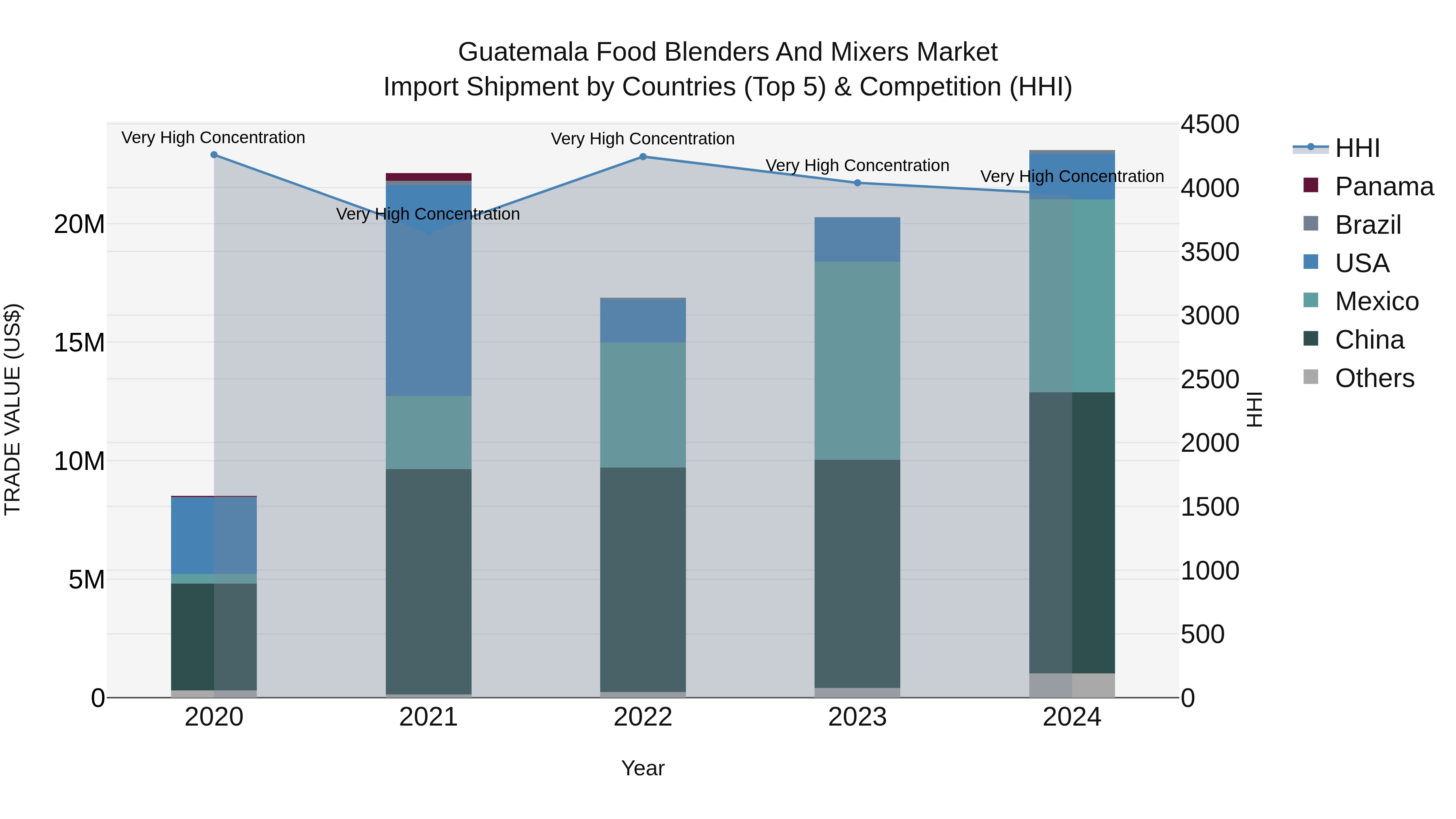 Guatemala Food Blenders And Mixers Market Top 5 Importing Countries and Market Competition (HHI) Analysis