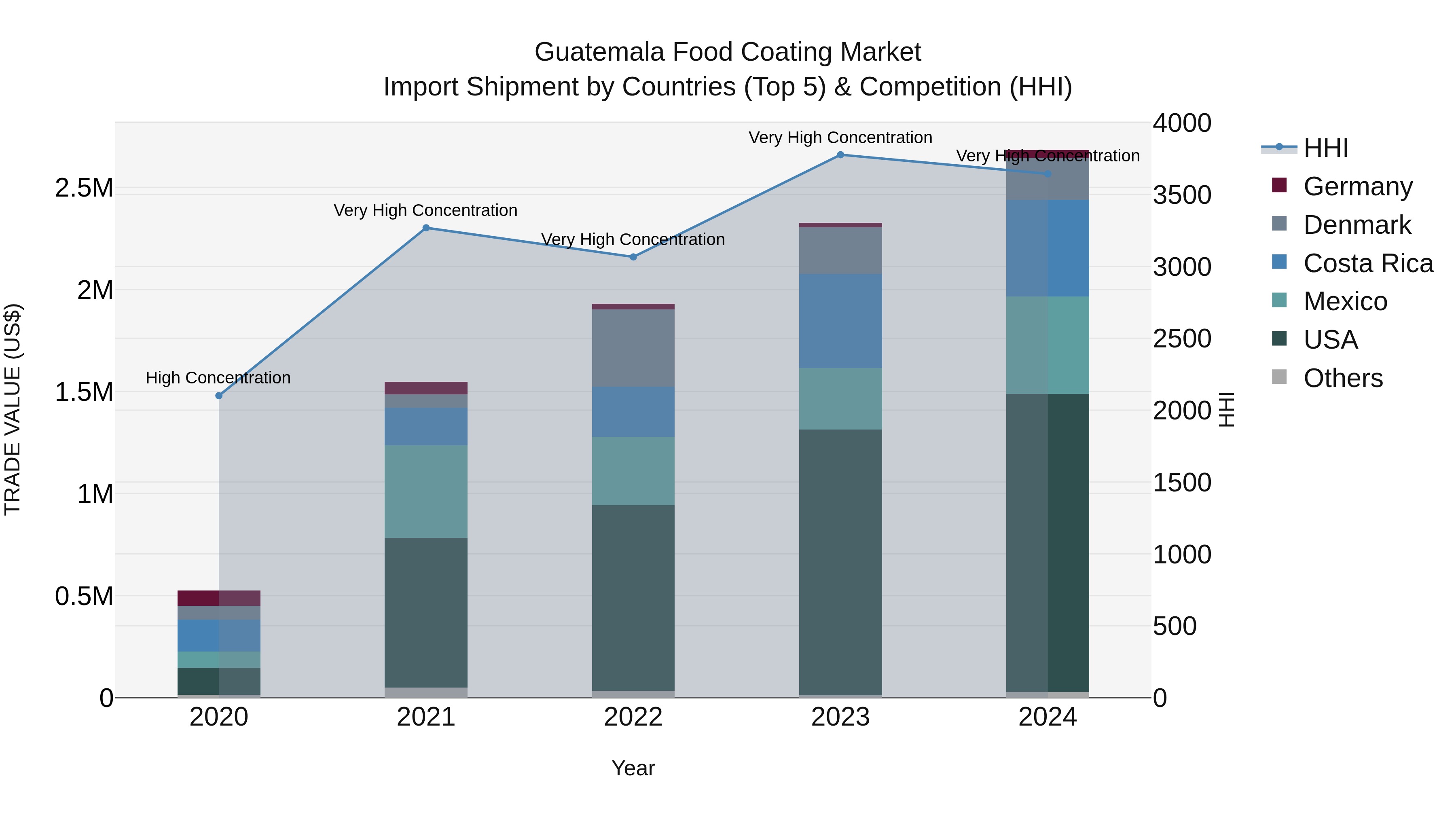Guatemala Food Coating Market Top 5 Importing Countries and Market Competition (HHI) Analysis