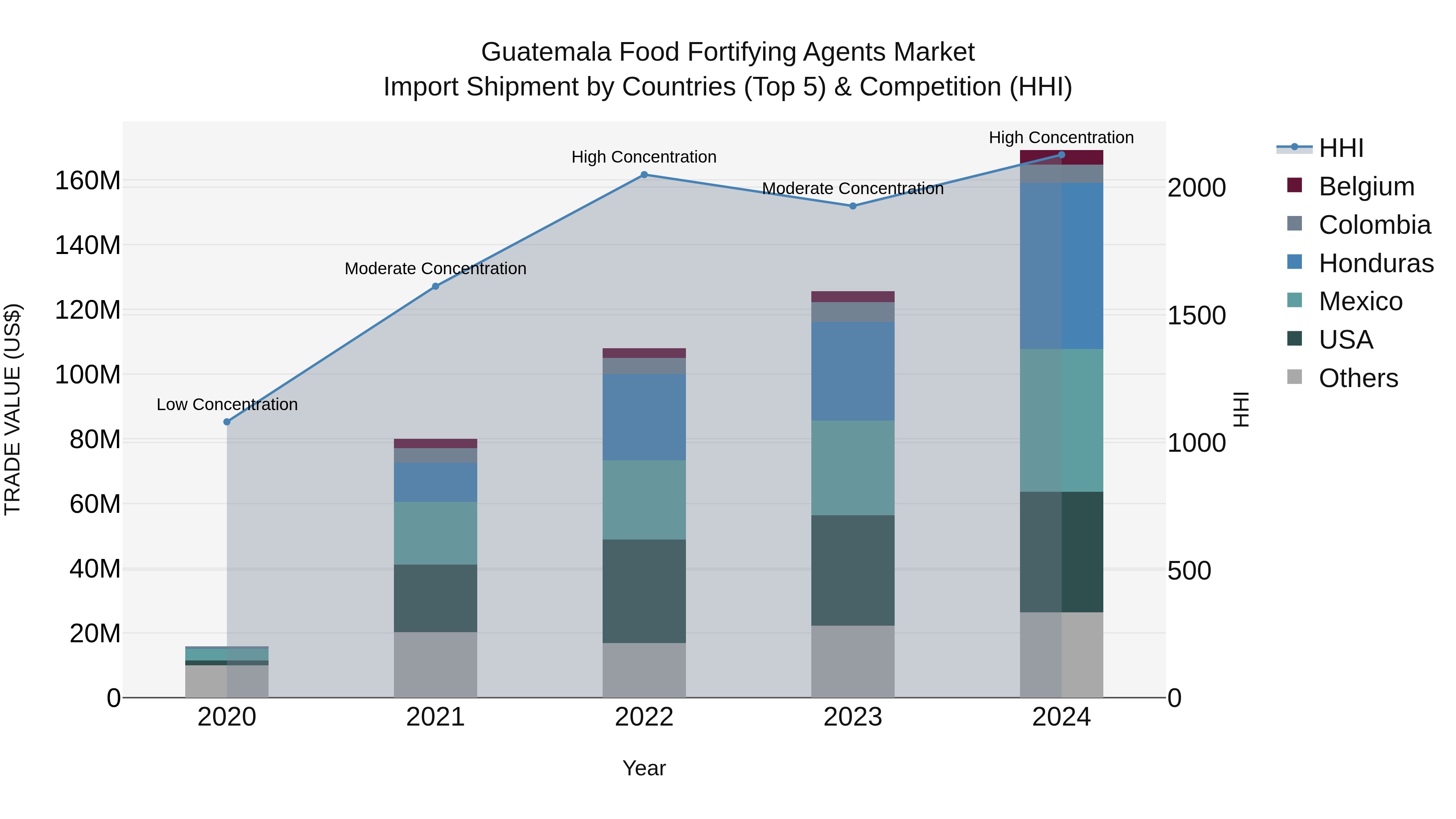 Guatemala Food Fortifying Agents Market Top 5 Importing Countries and Market Competition (HHI) Analysis