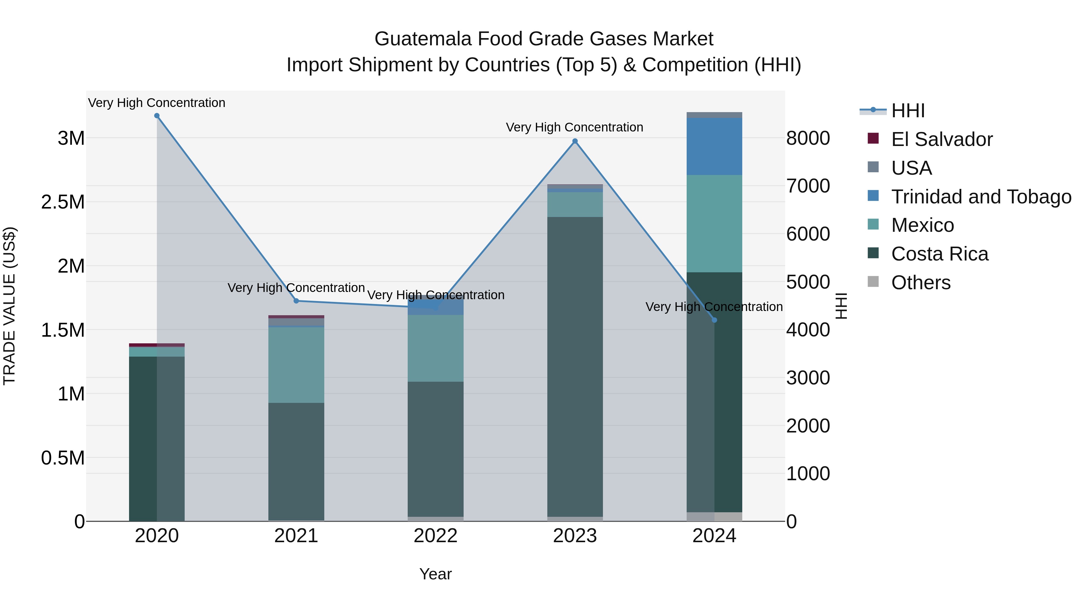 Guatemala Food Grade Gases Market Top 5 Importing Countries and Market Competition (HHI) Analysis