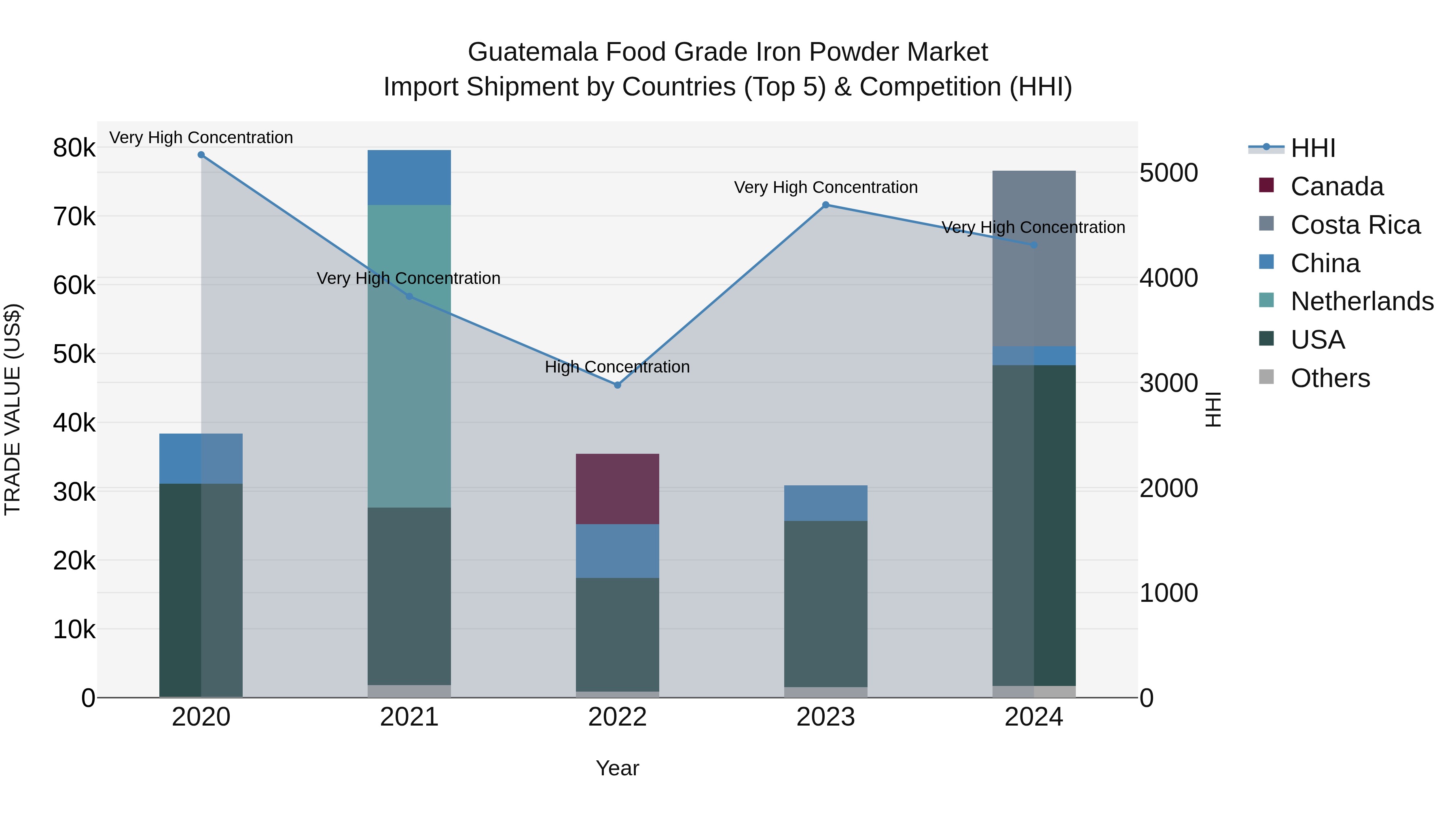 Guatemala Food Grade Iron Powder Market Top 5 Importing Countries and Market Competition (HHI) Analysis