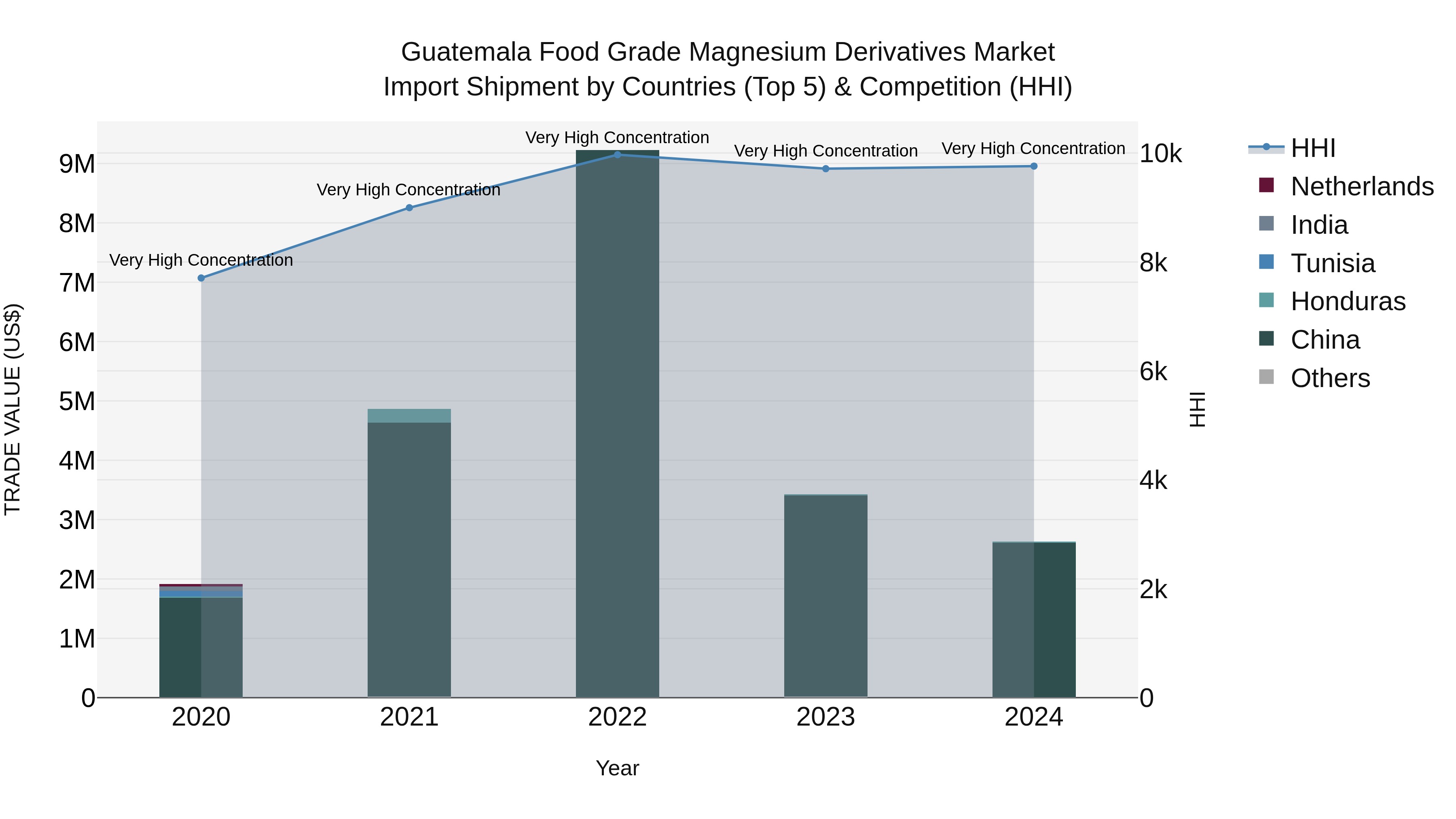 Guatemala Food Grade Magnesium Derivatives Market Top 5 Importing Countries and Market Competition (HHI) Analysis