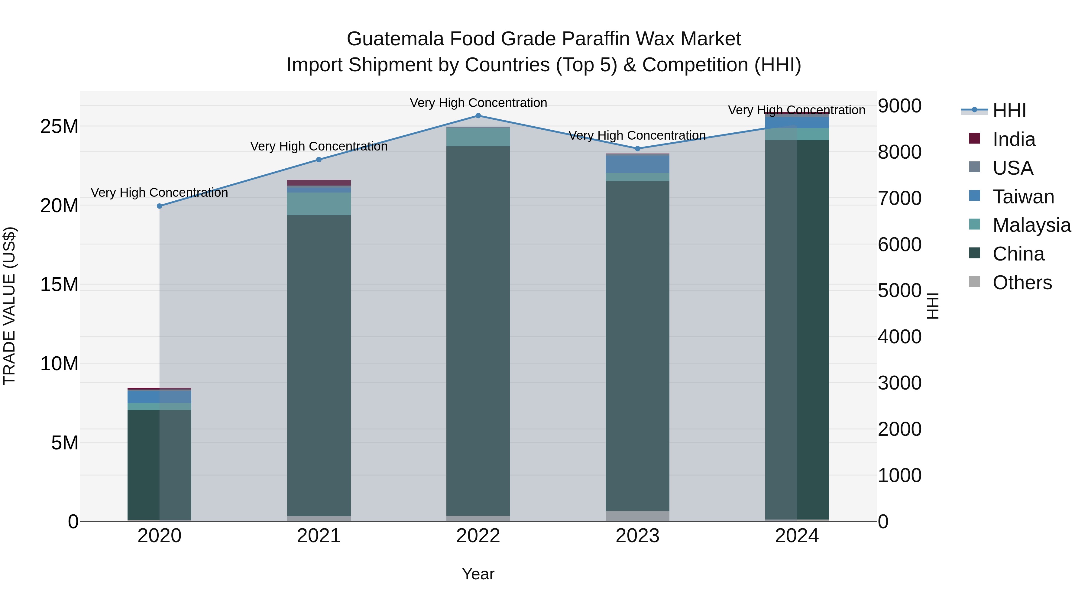 Guatemala Food Grade Paraffin Wax Market Top 5 Importing Countries and Market Competition (HHI) Analysis
