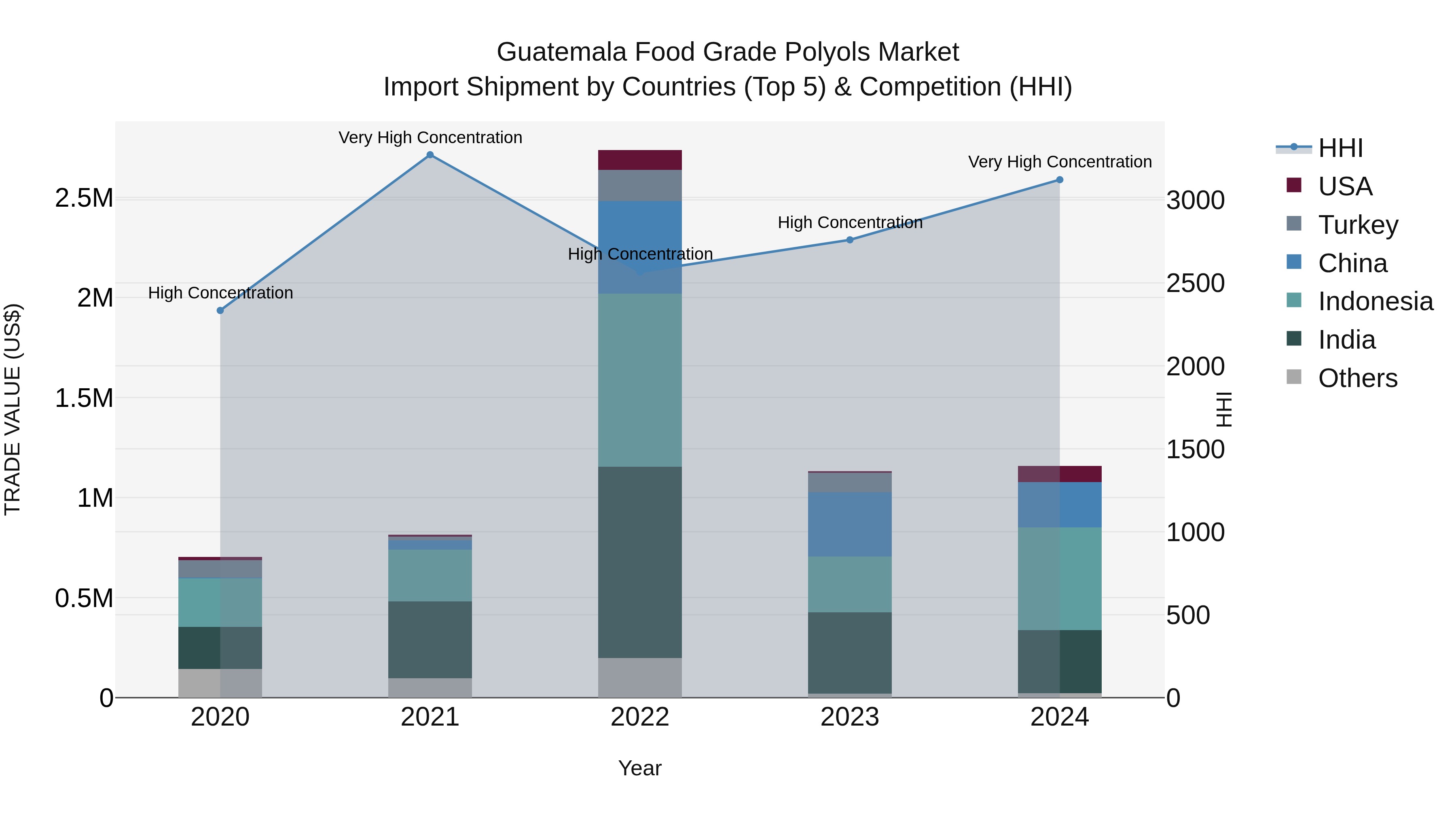 Guatemala Food Grade Polyols Market Top 5 Importing Countries and Market Competition (HHI) Analysis