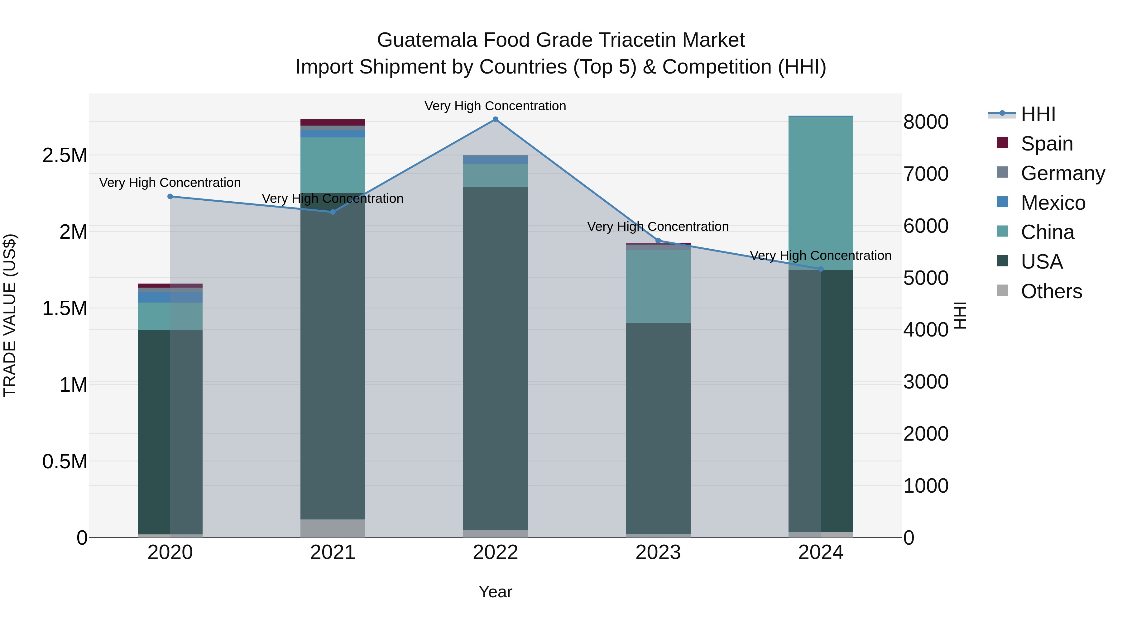Guatemala Food Grade Triacetin Market Top 5 Importing Countries and Market Competition (HHI) Analysis