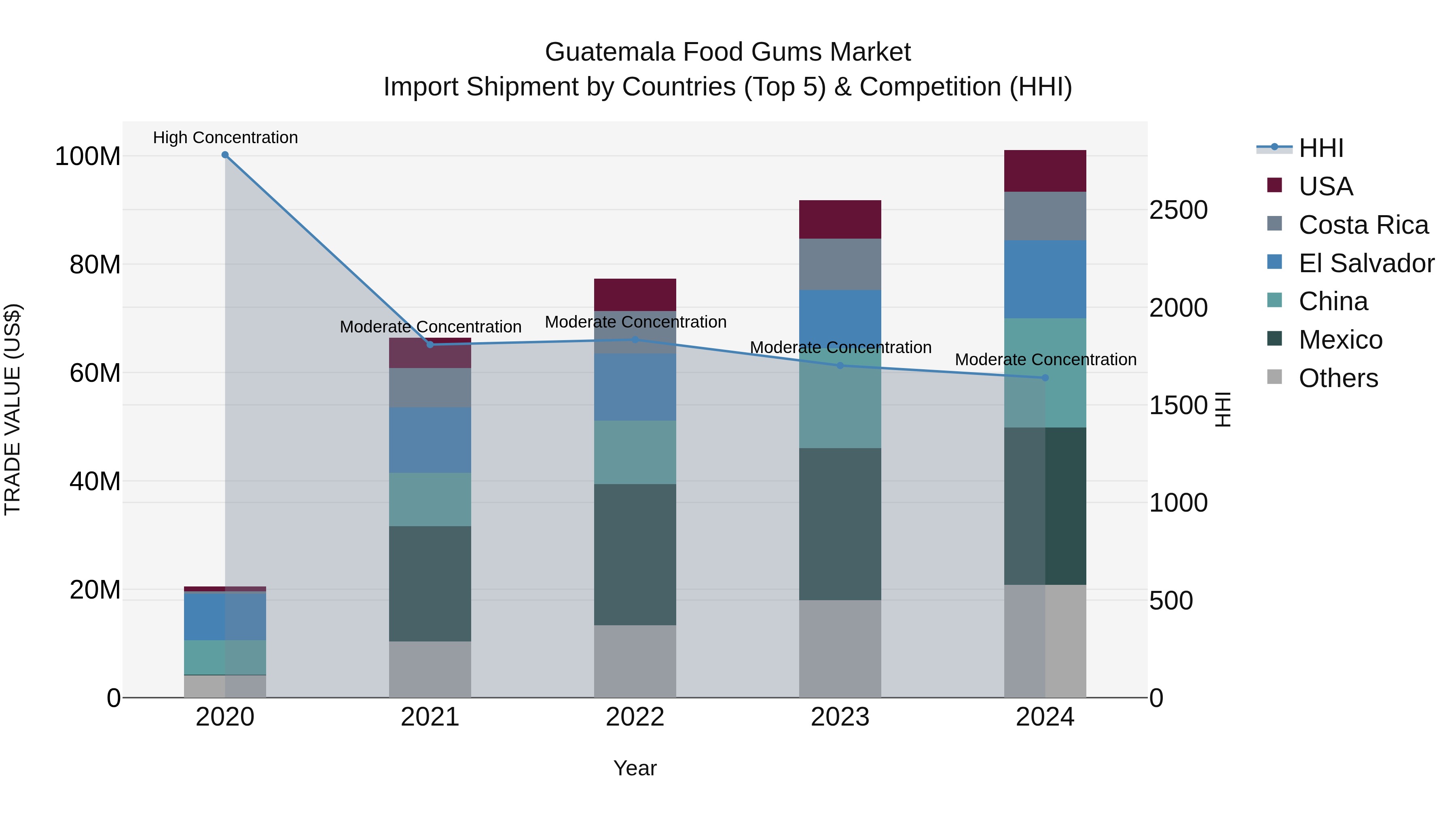 Guatemala Food Gums Market Top 5 Importing Countries and Market Competition (HHI) Analysis