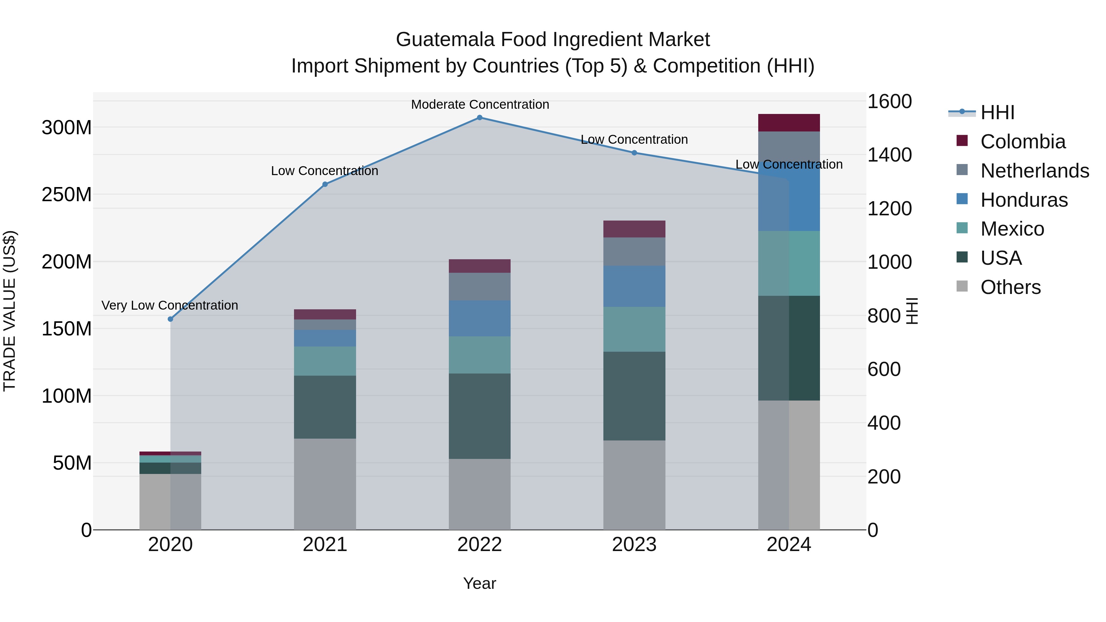 Guatemala Food Ingredient Market Top 5 Importing Countries and Market Competition (HHI) Analysis