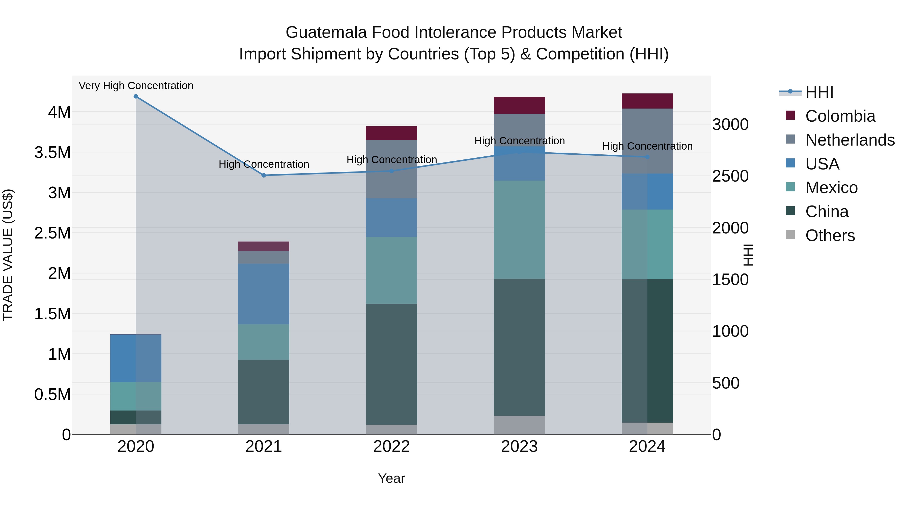 Guatemala Food Intolerance Products Market Top 5 Importing Countries and Market Competition (HHI) Analysis
