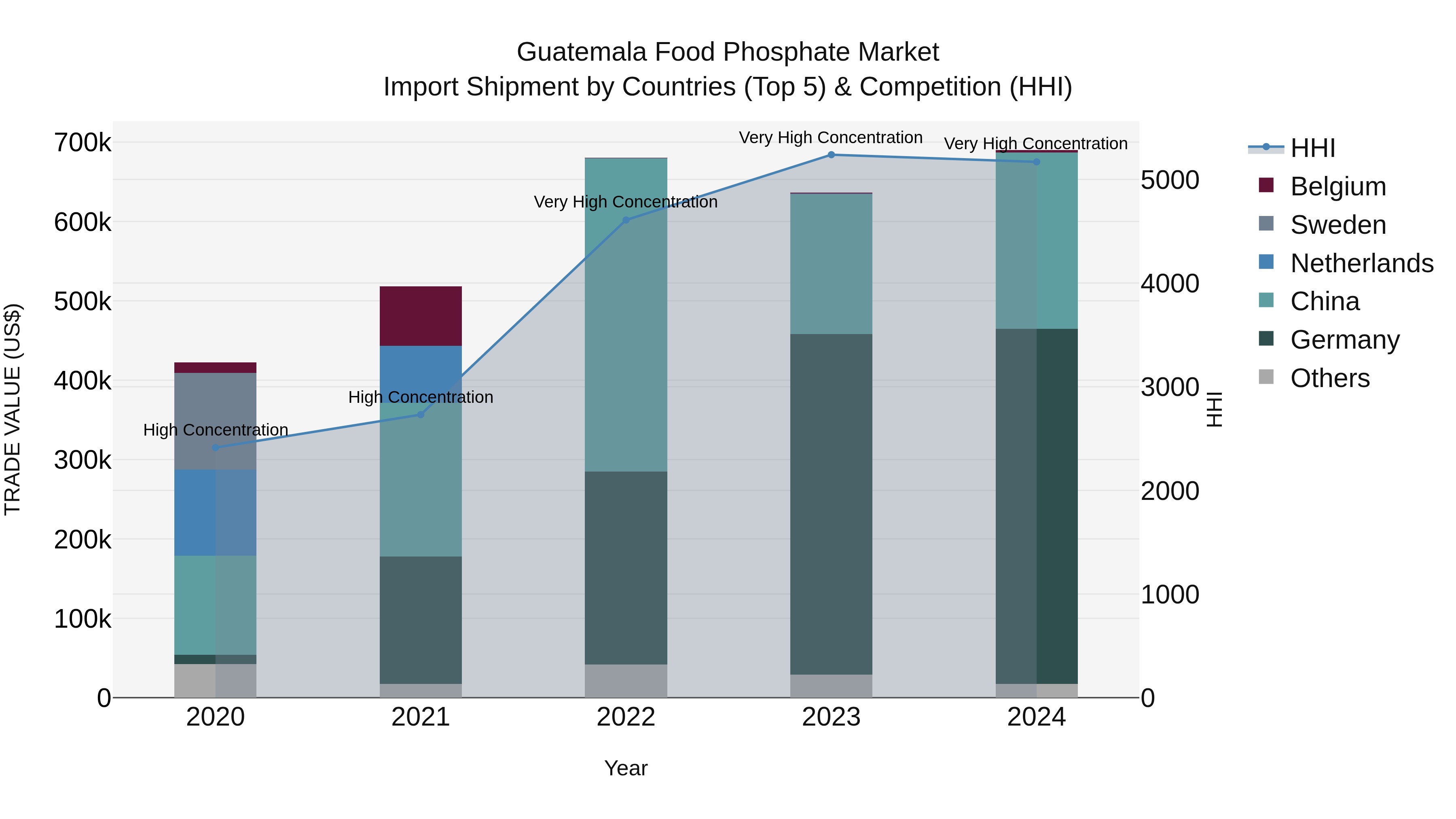 Guatemala Food Phosphate Market Top 5 Importing Countries and Market Competition (HHI) Analysis