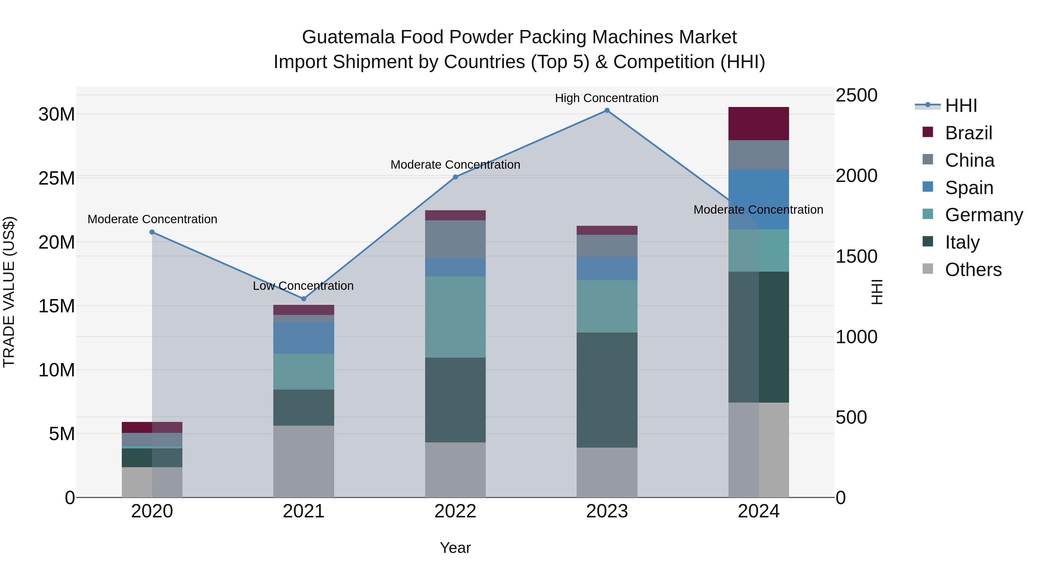 Guatemala Food Powder Packing Machines Market Top 5 Importing Countries and Market Competition (HHI) Analysis