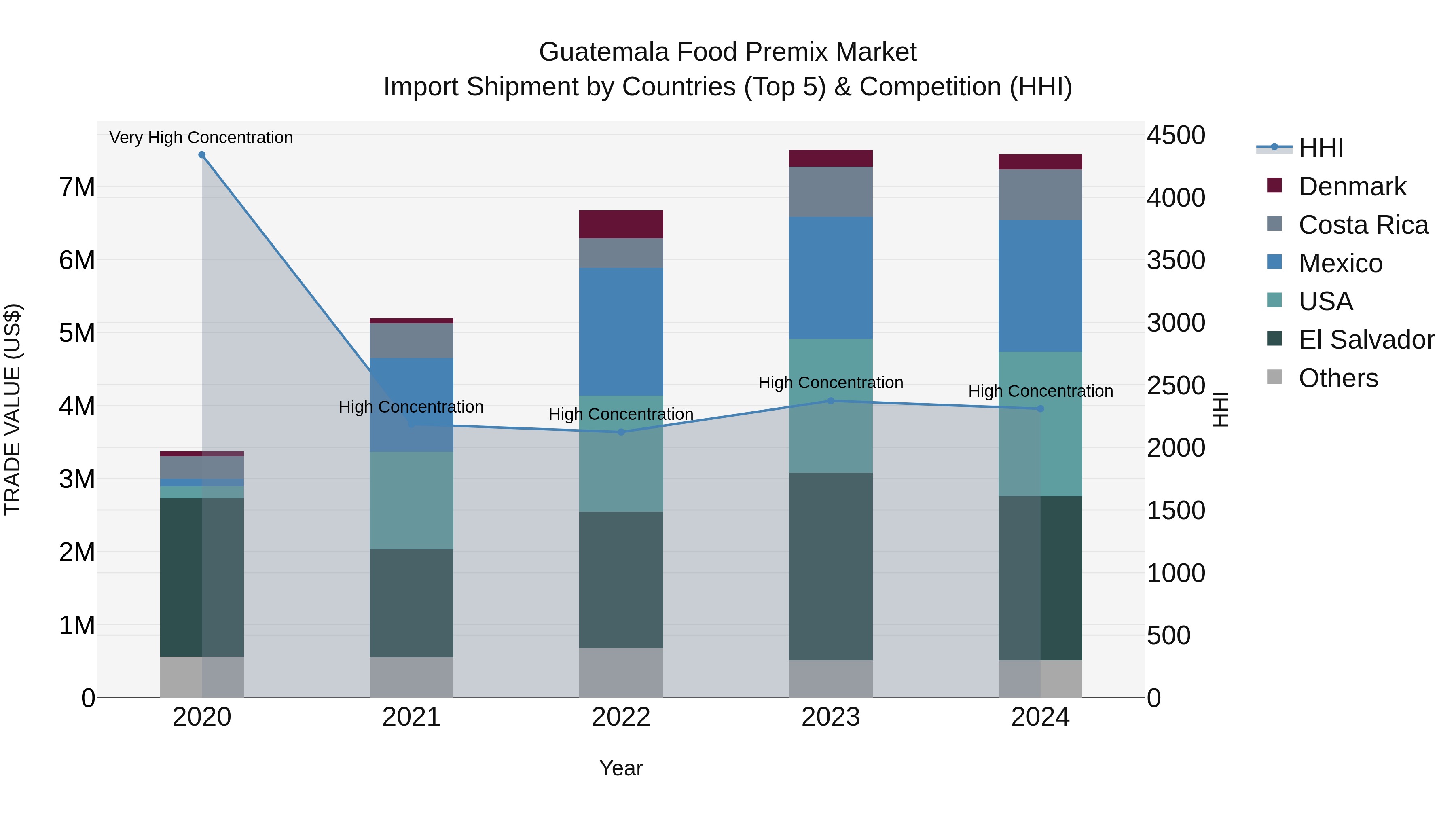 Guatemala Food Premix Market Top 5 Importing Countries and Market Competition (HHI) Analysis