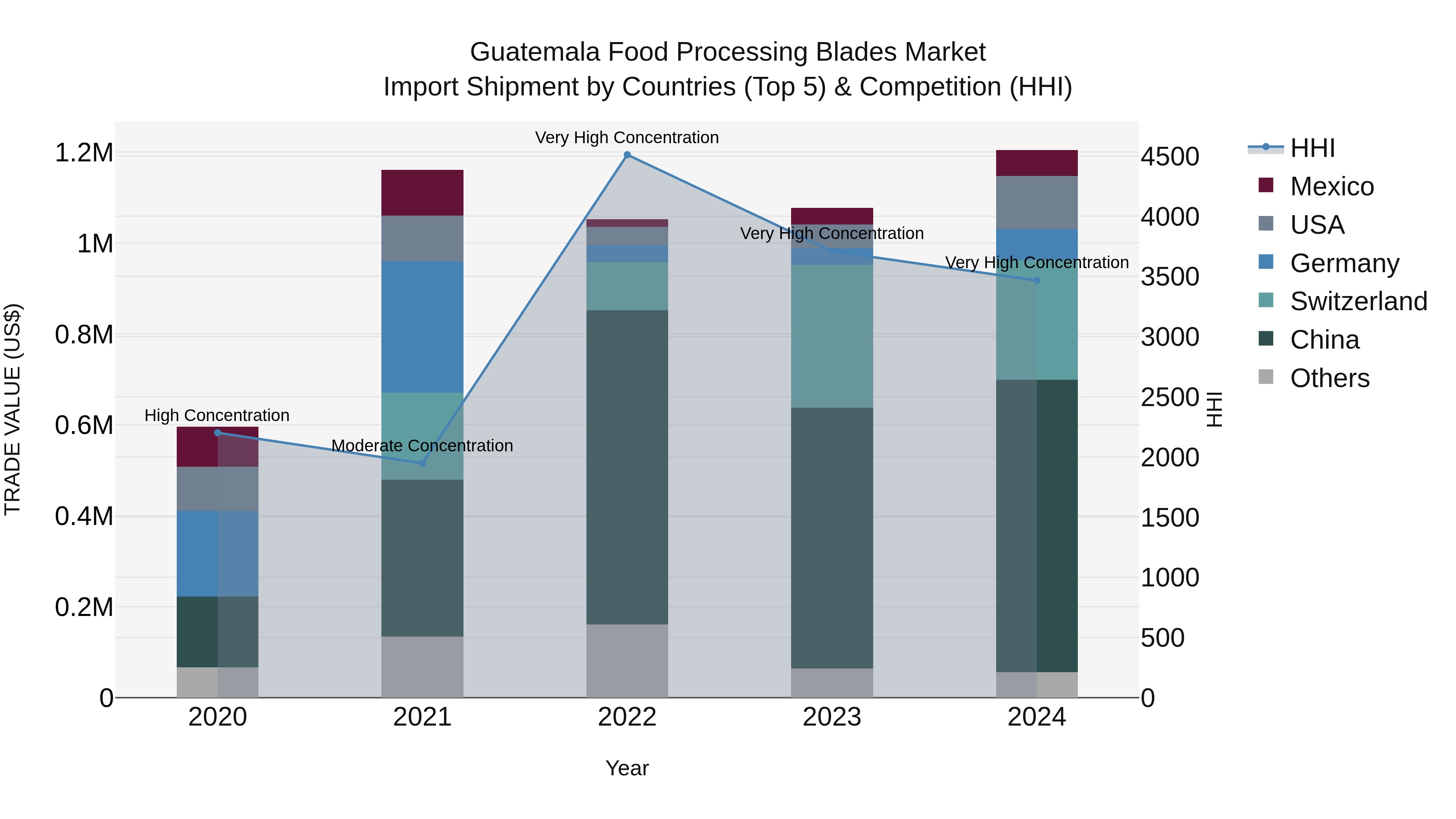 Guatemala Food Processing Blades Market Top 5 Importing Countries and Market Competition (HHI) Analysis