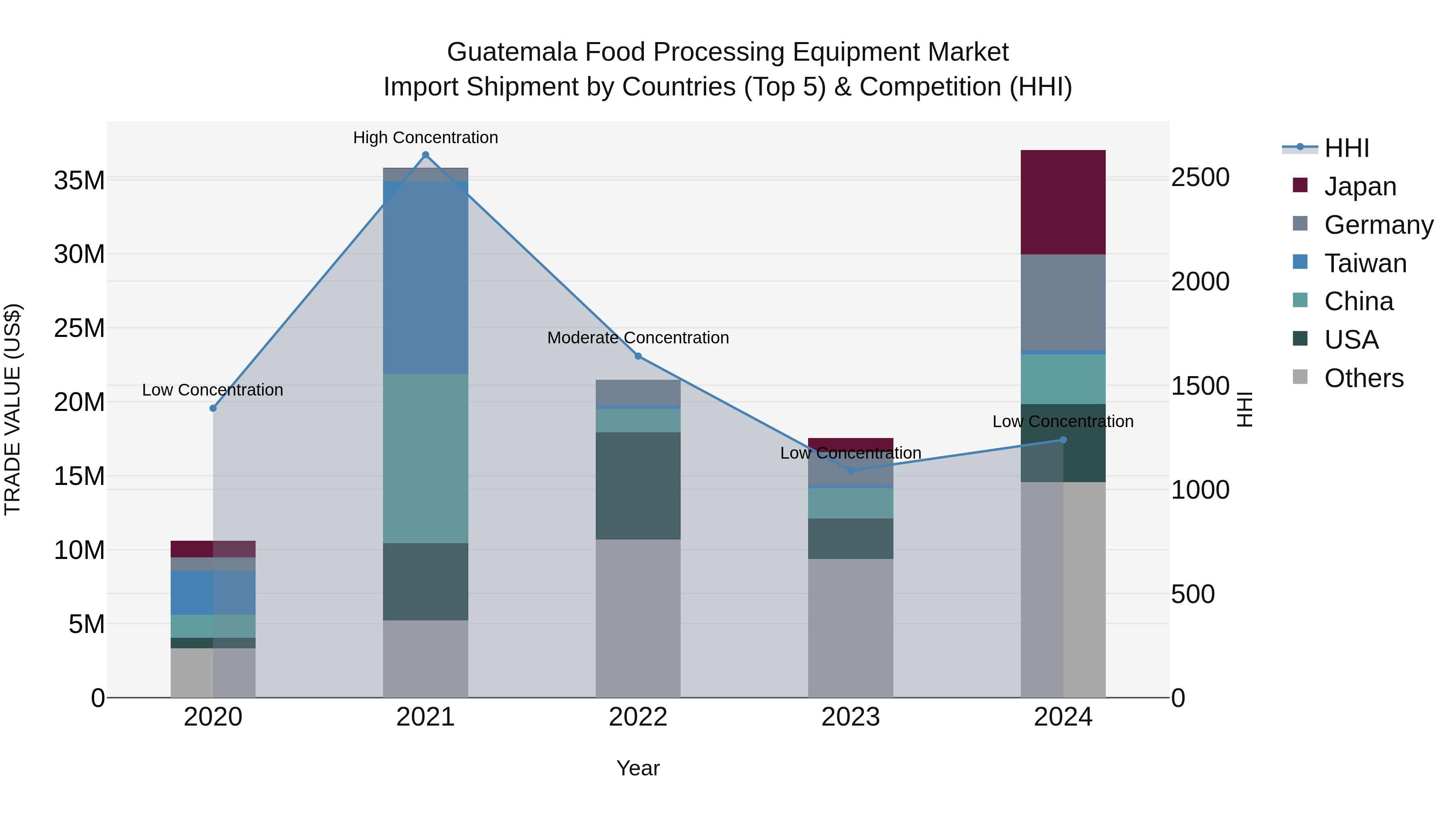 Guatemala Food Processing Equipment Market Top 5 Importing Countries and Market Competition (HHI) Analysis