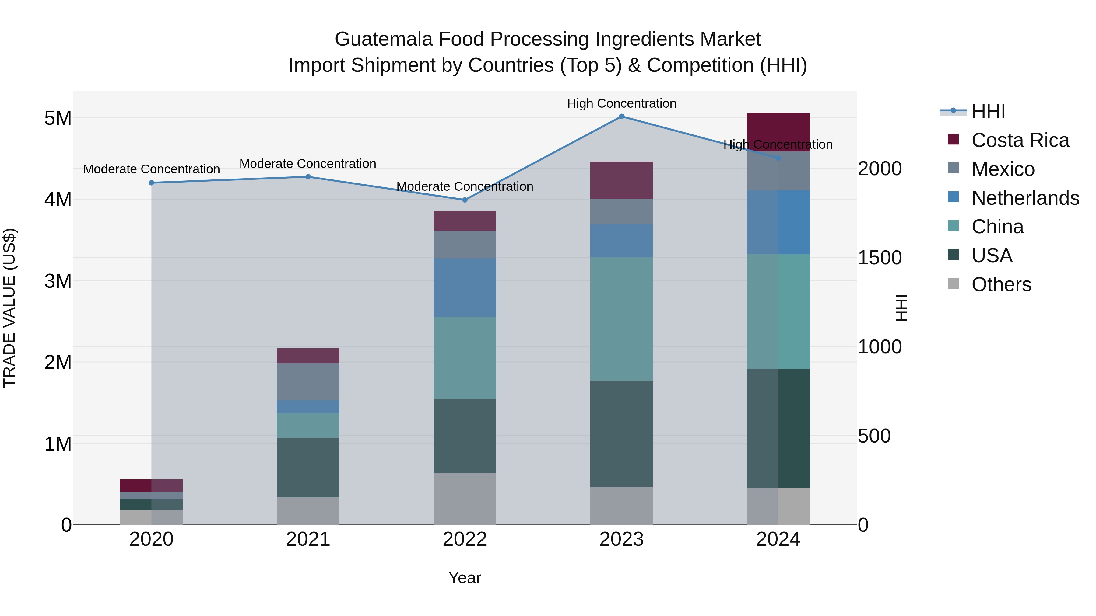 Guatemala Food Processing Ingredients Market Top 5 Importing Countries and Market Competition (HHI) Analysis