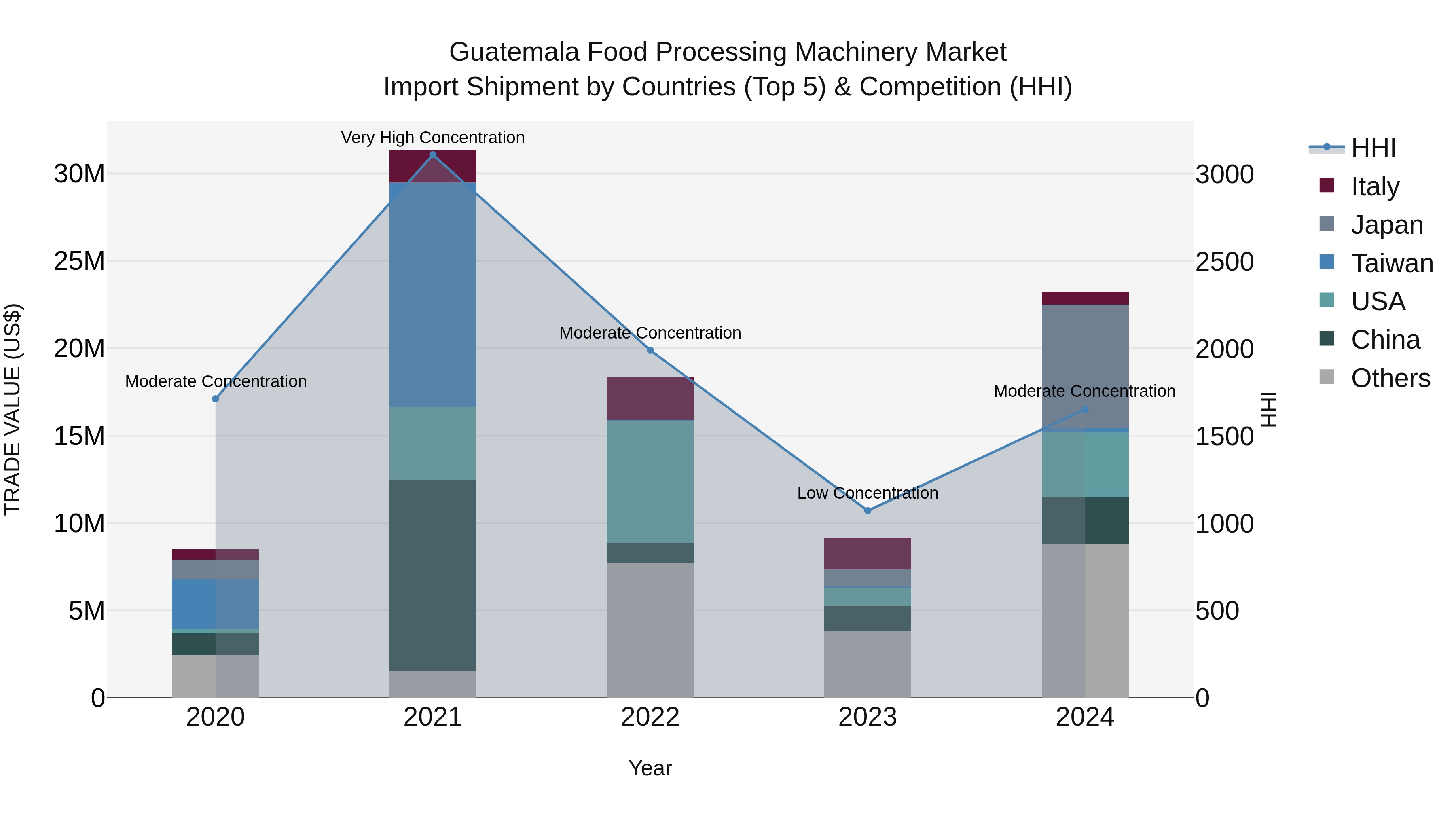 Guatemala Food Processing Machinery Market Top 5 Importing Countries and Market Competition (HHI) Analysis