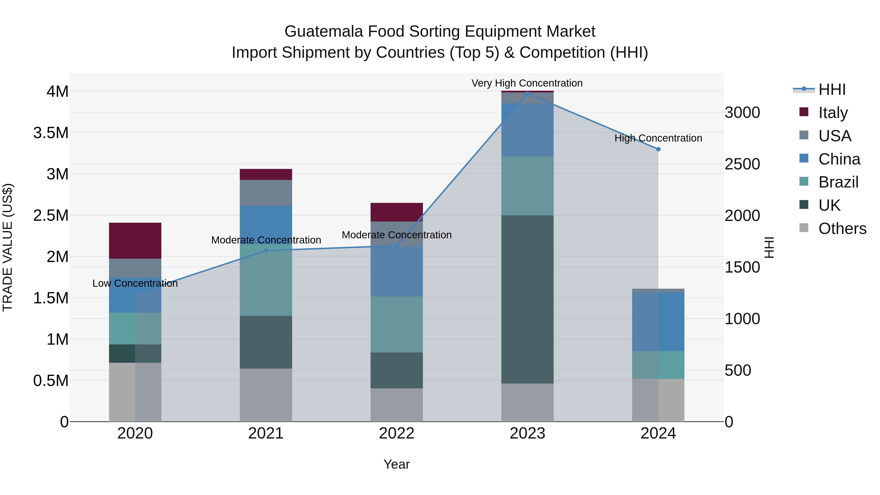 Guatemala Food Sorting Equipment Market Top 5 Importing Countries and Market Competition (HHI) Analysis