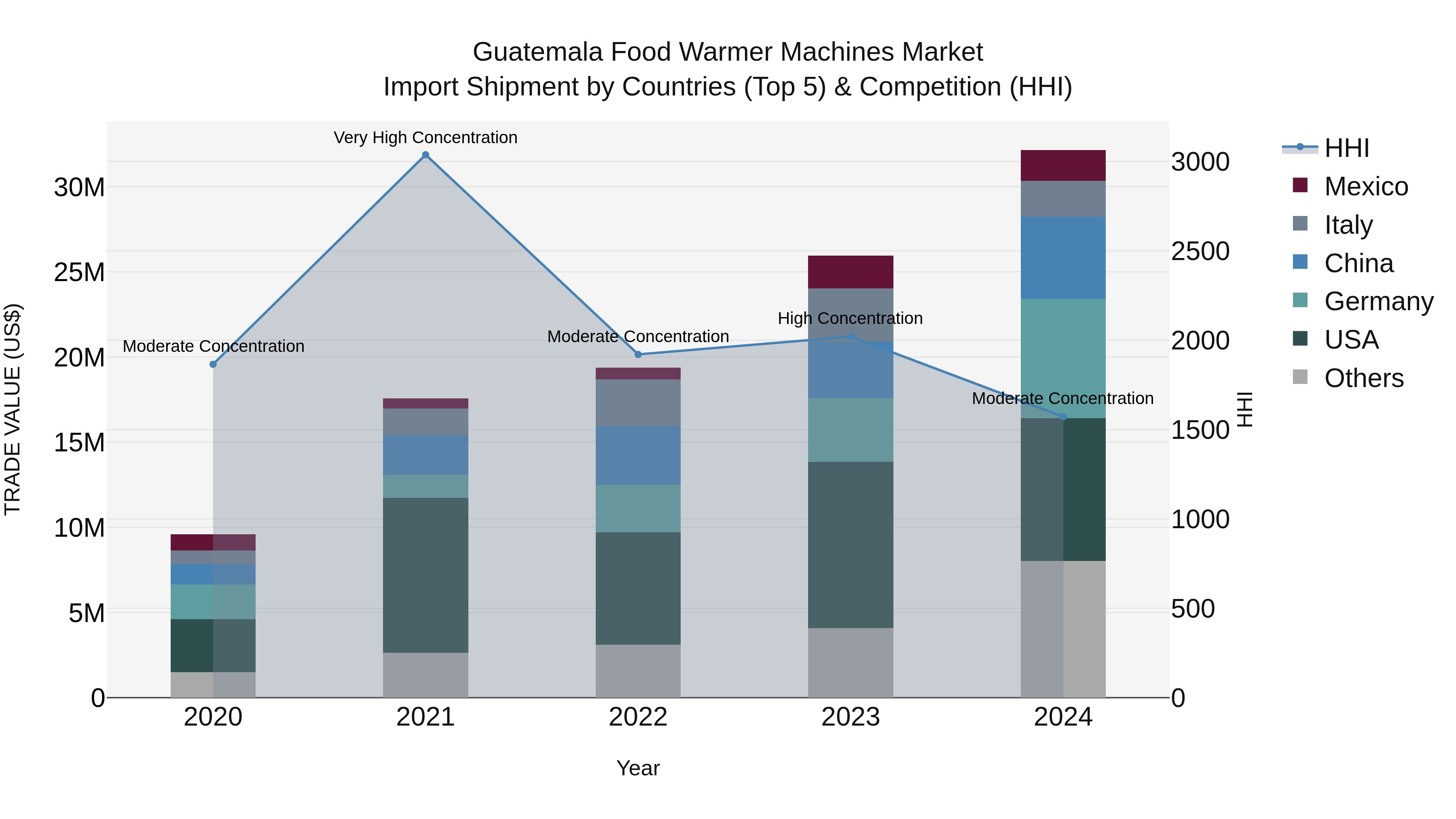 Guatemala Food Warmer Machines Market Top 5 Importing Countries and Market Competition (HHI) Analysis