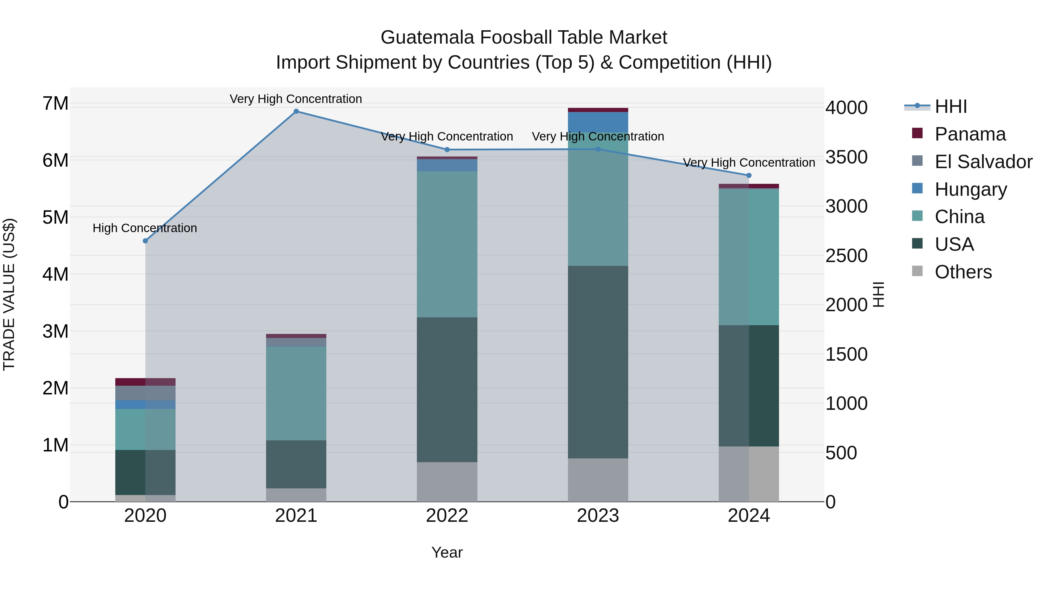 Guatemala Foosball Table Market Top 5 Importing Countries and Market Competition (HHI) Analysis