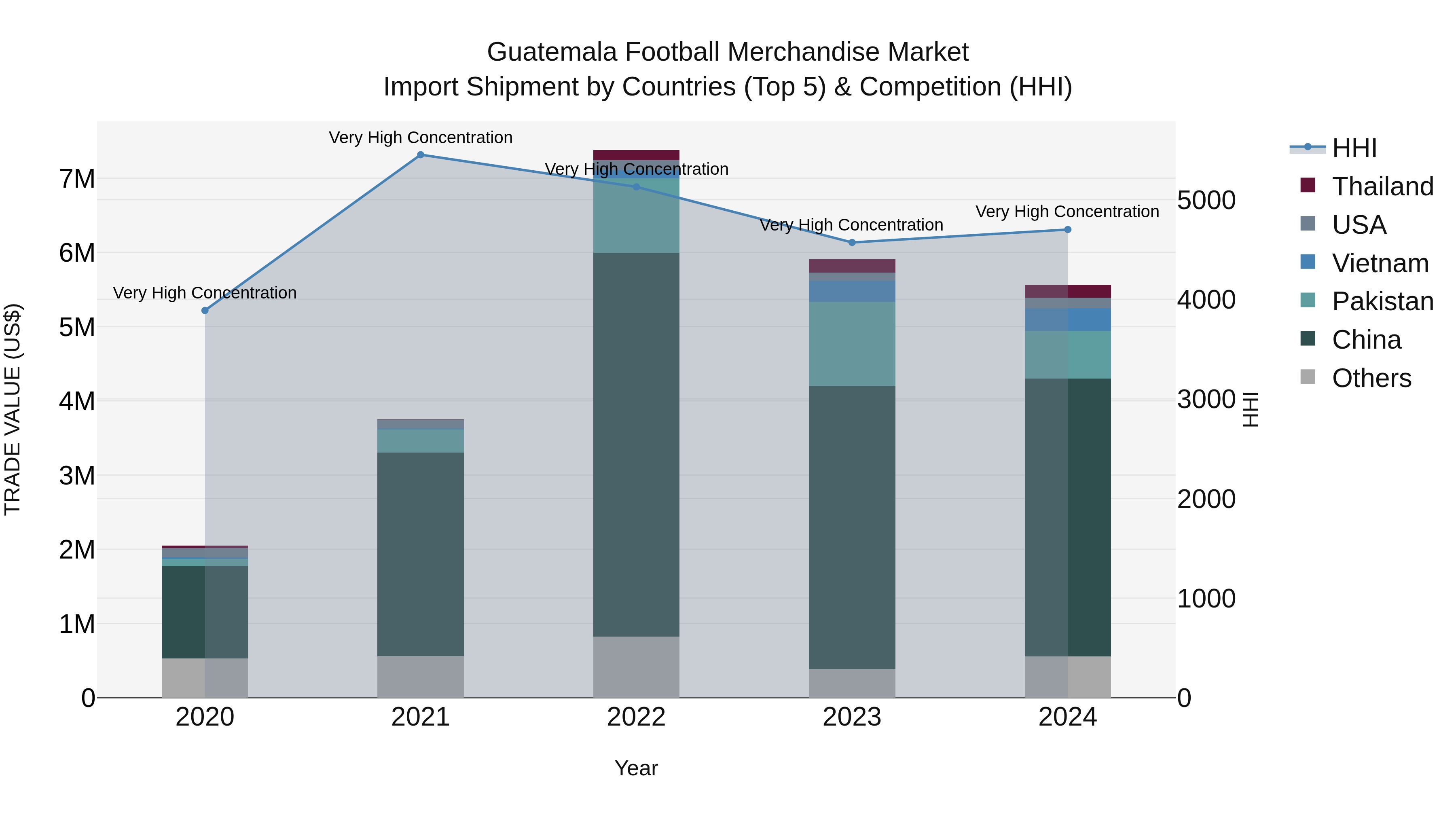 Guatemala Football Merchandise Market Top 5 Importing Countries and Market Competition (HHI) Analysis