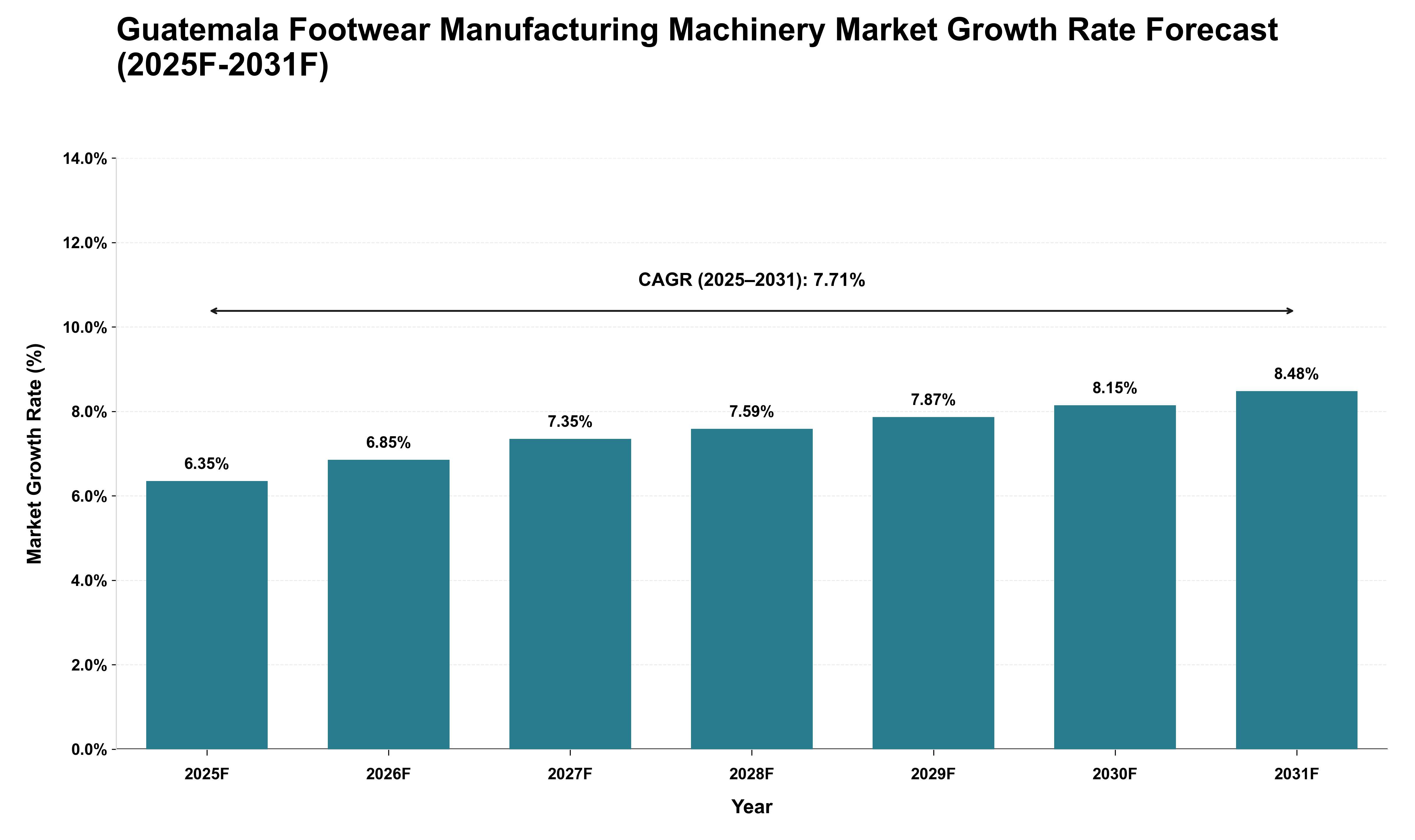 Guatemala Footwear Manufacturing Machinery Market Growth Rate Analysis (2025 - 2031)