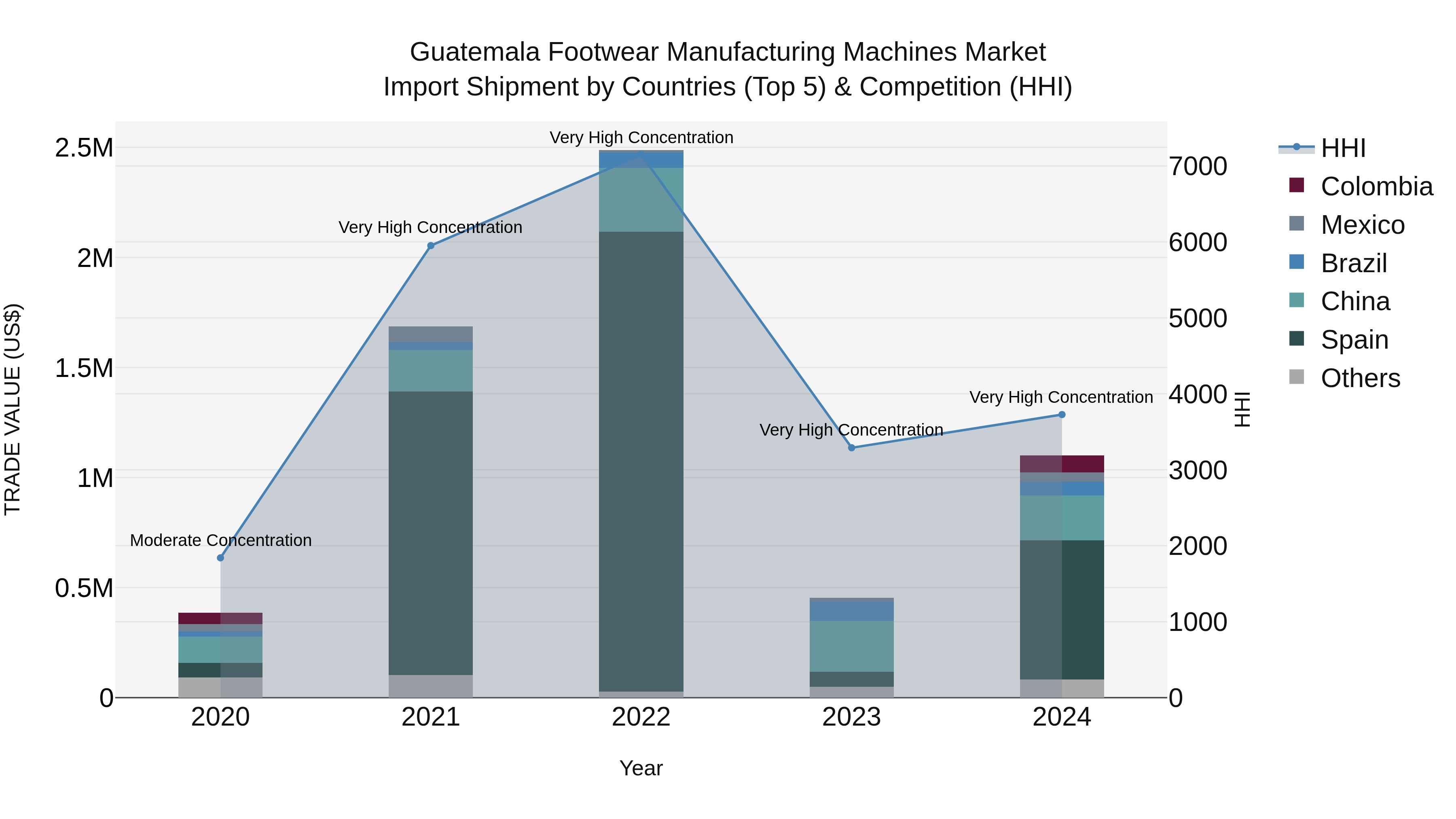 Guatemala Footwear Manufacturing Machines Market Top 5 Importing Countries and Market Competition (HHI) Analysis