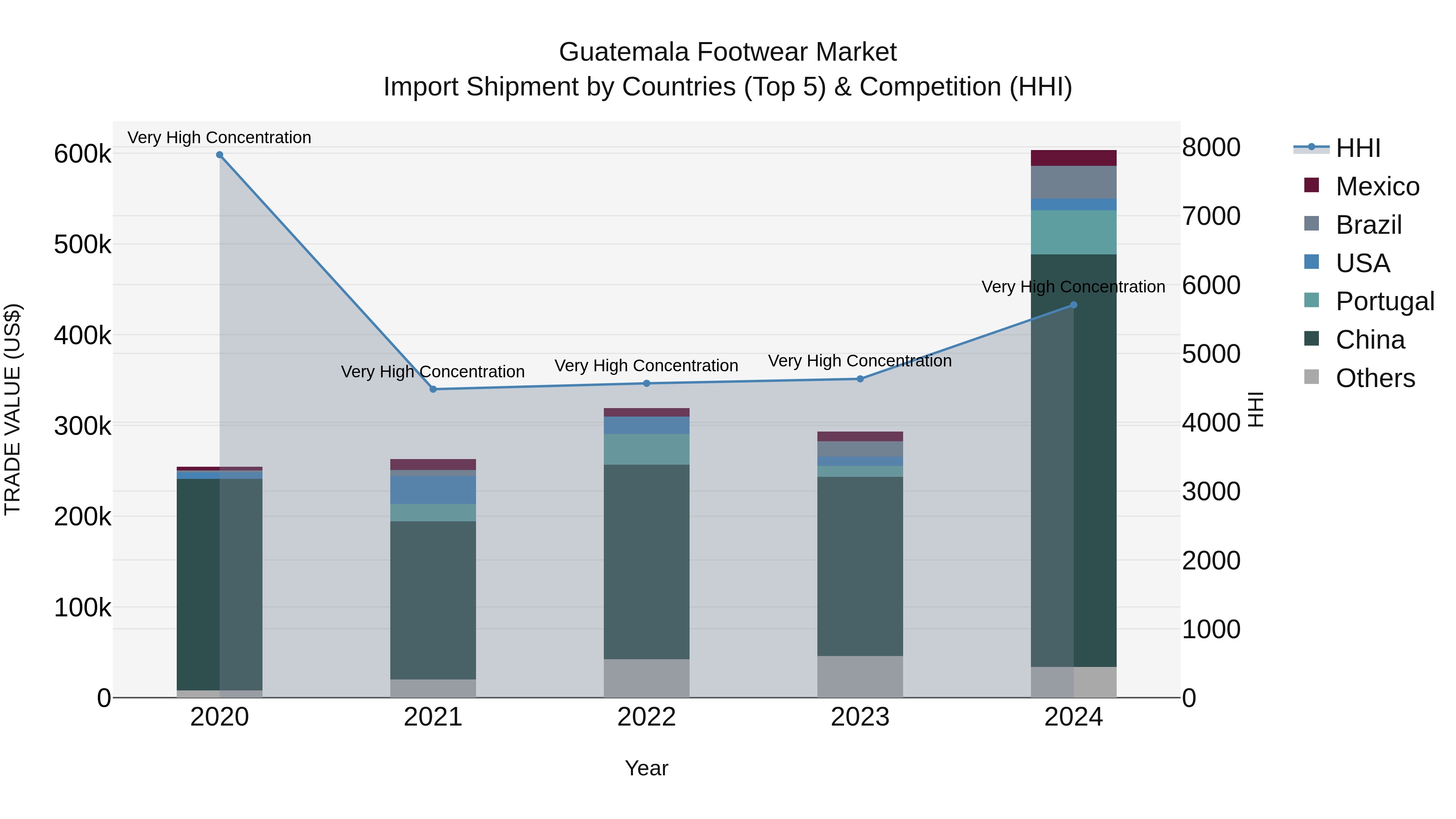 Guatemala Footwear Market Top 5 Importing Countries and Market Competition (HHI) Analysis