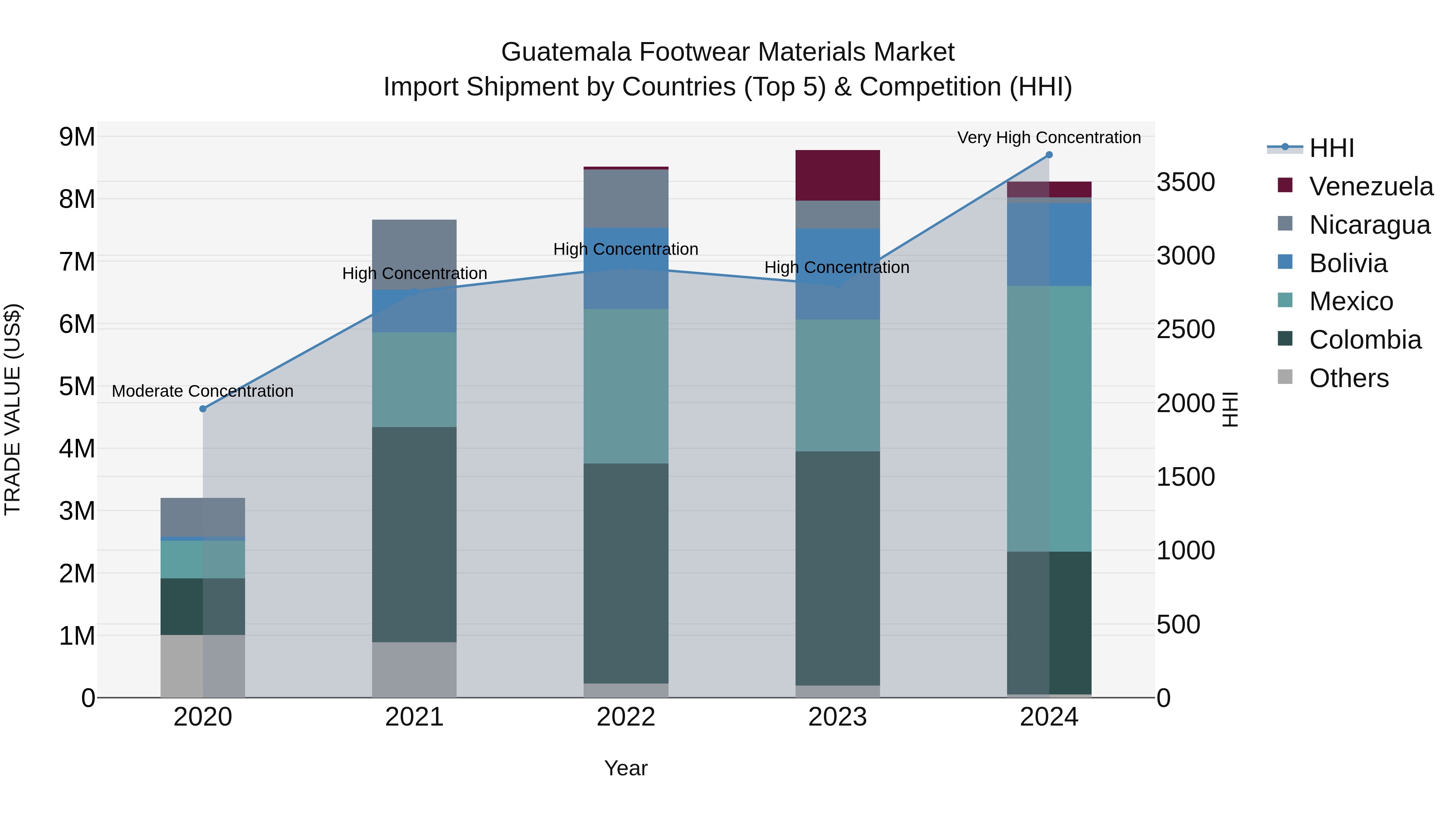 Guatemala Footwear Materials Market Top 5 Importing Countries and Market Competition (HHI) Analysis