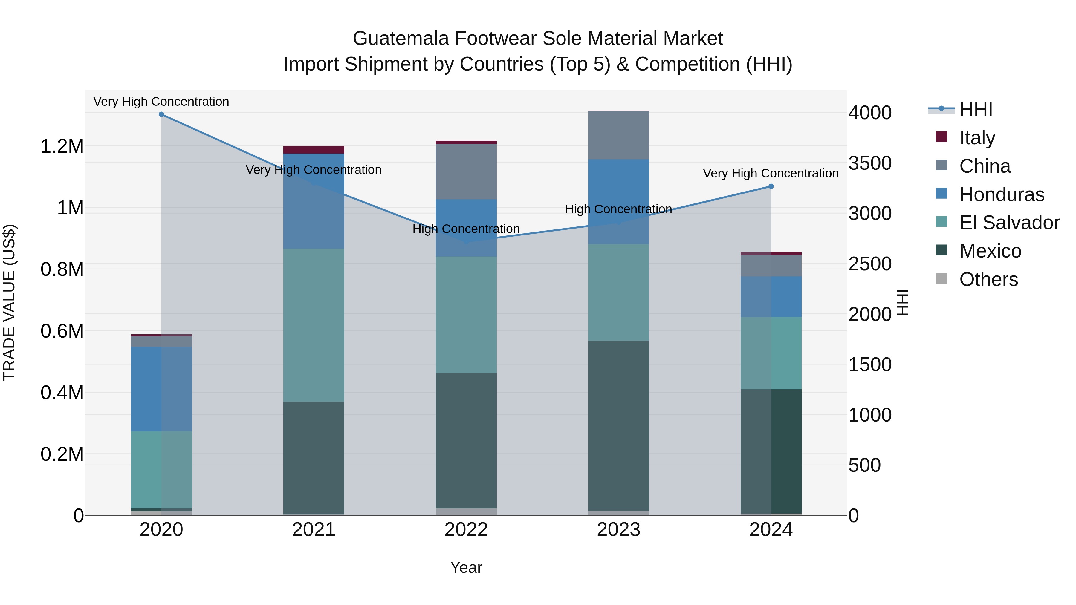 Guatemala Footwear Sole Material Market Top 5 Importing Countries and Market Competition (HHI) Analysis