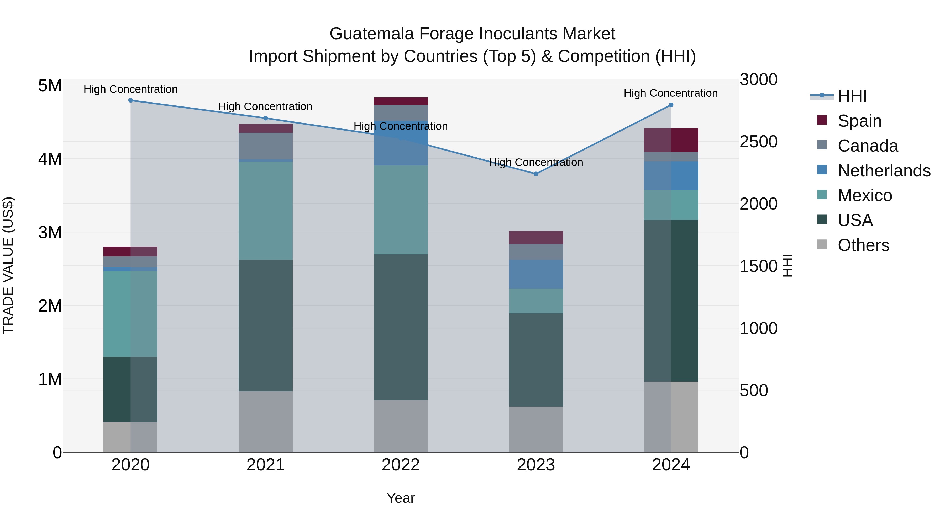 Guatemala Forage Inoculants Market Top 5 Importing Countries and Market Competition (HHI) Analysis